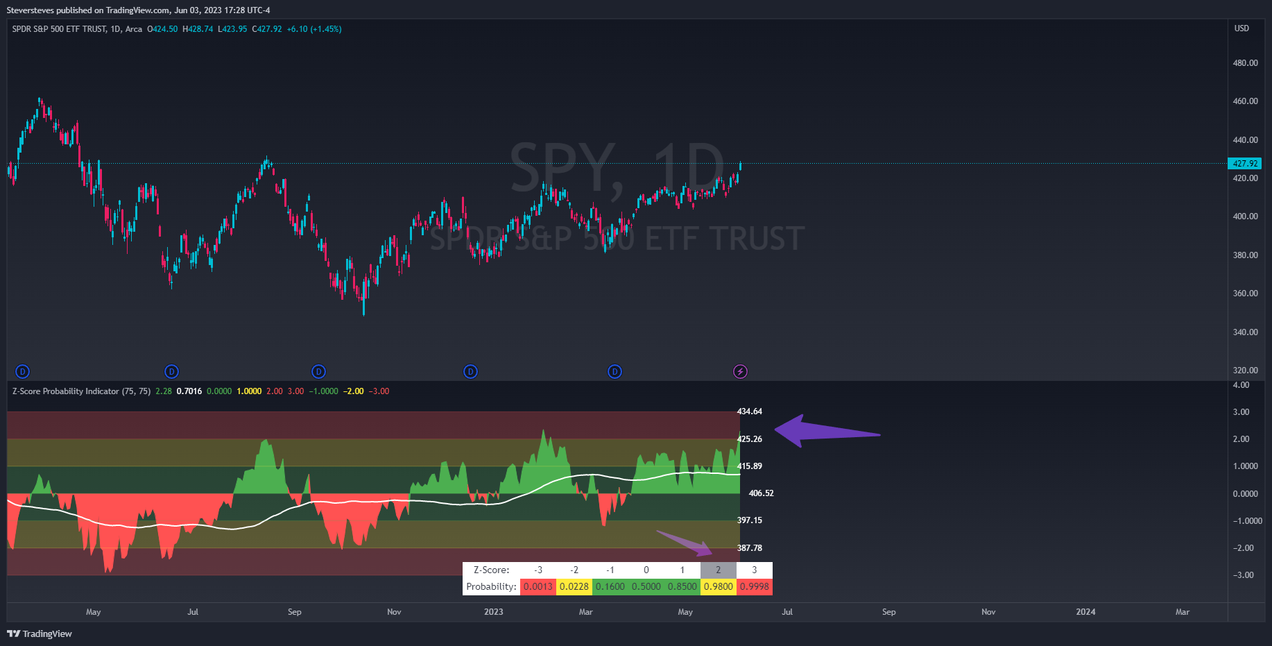 AMEX:SPY Chart Image by Steversteves