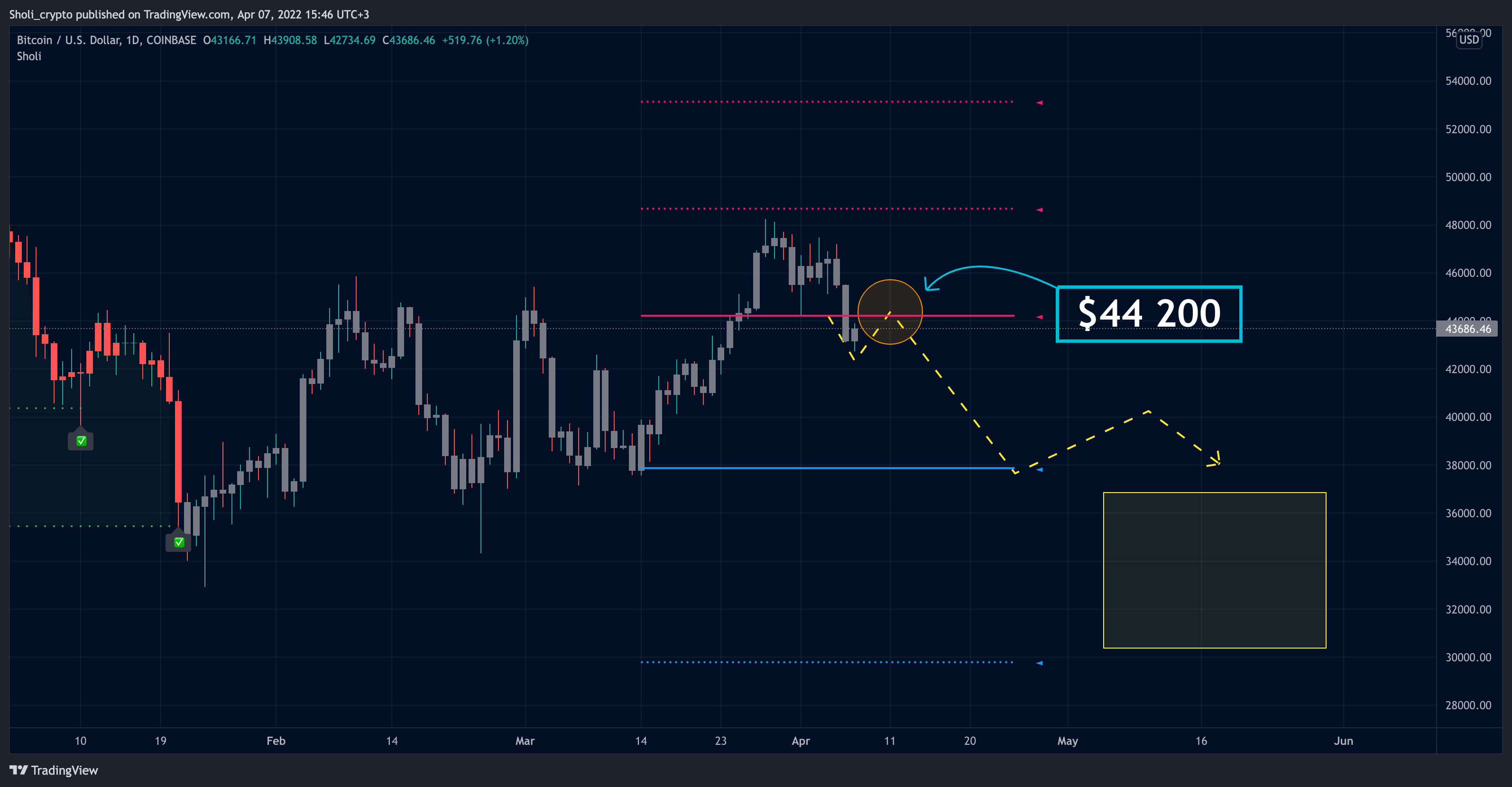 COINBASE:BTCUSD Chart Image by Sholi_crypto