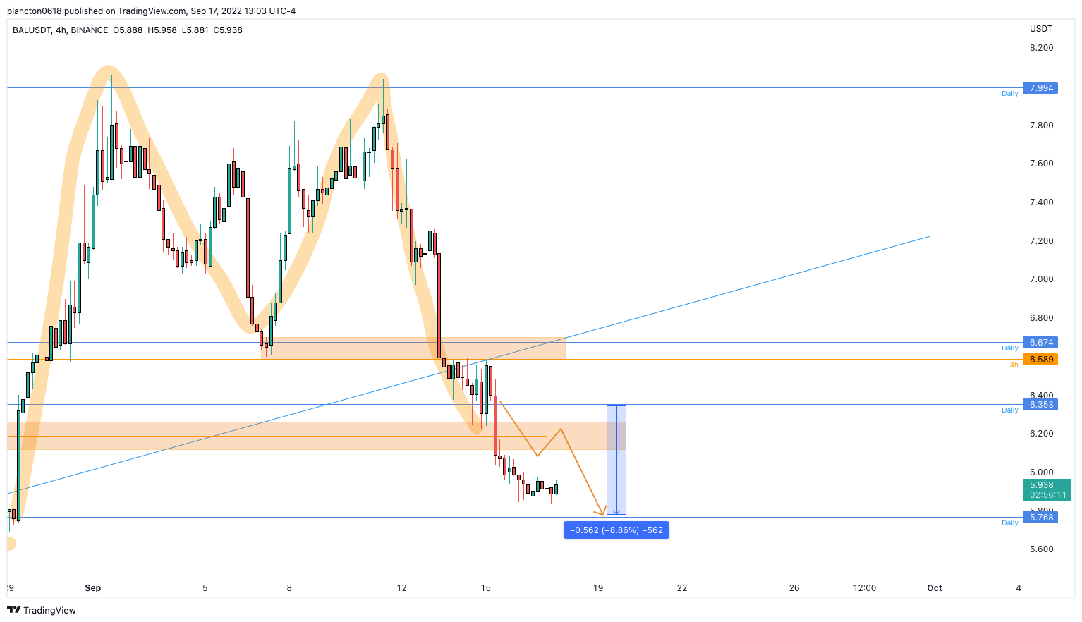 BINANCE:BALUSDT Chart Image by InkyGrip