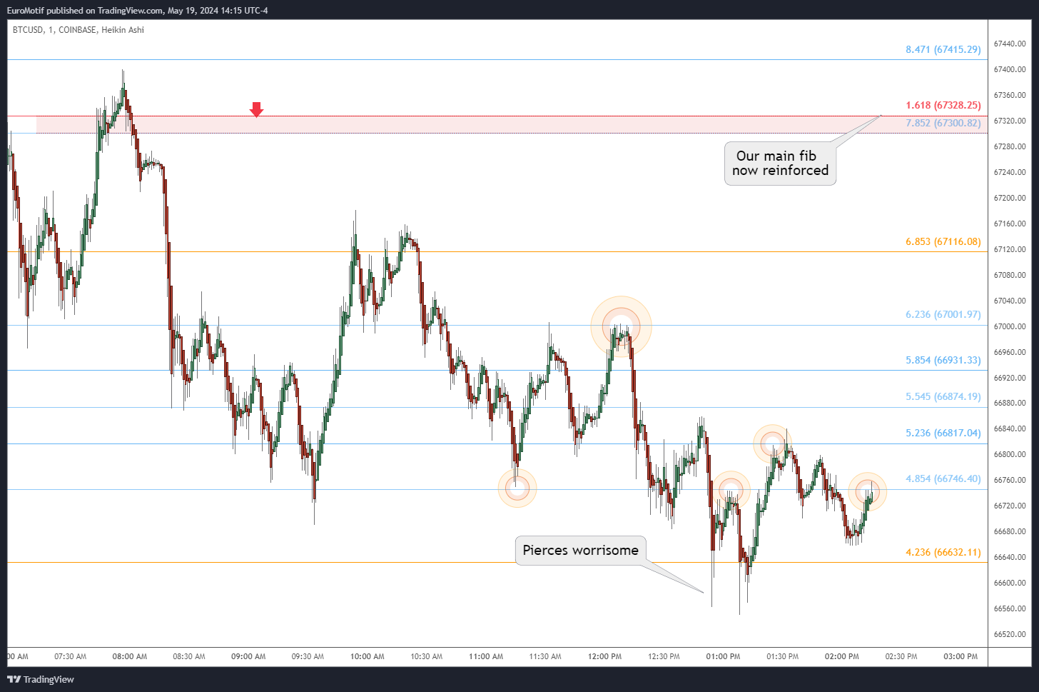 COINBASE:BTCUSD Chart Image by EuroMotif