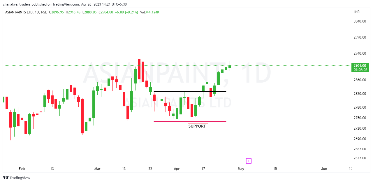 NSE:ASIANPAINT Chart Image by Jha_Nidhi