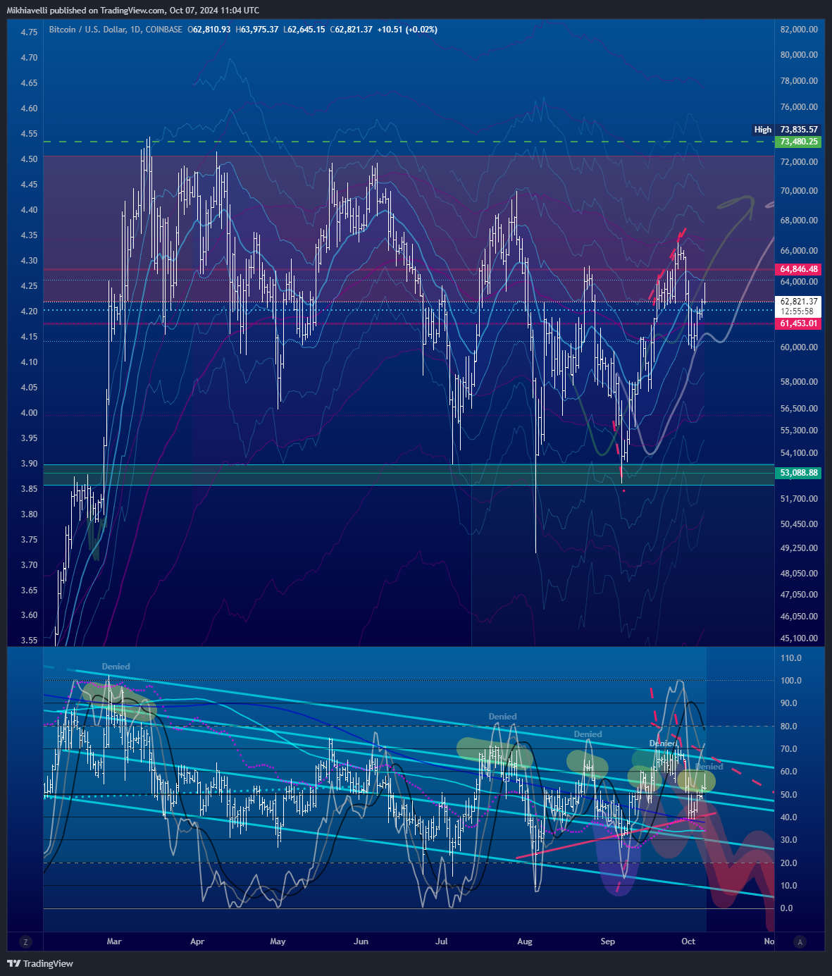 COINBASE:BTCUSD Chart Image by Mikhiavelli