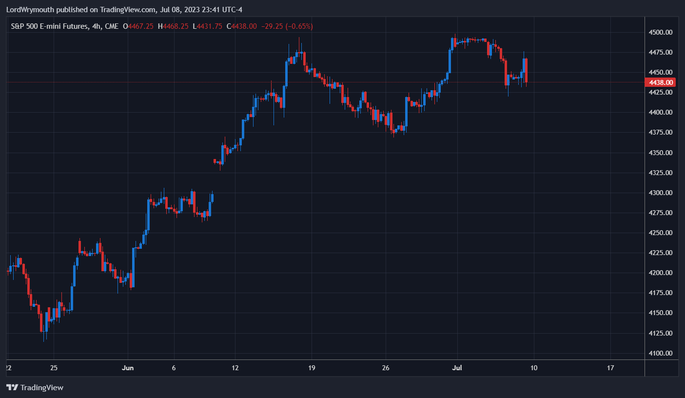 CME_MINI:ES1! Chart Image by LordWrymouth