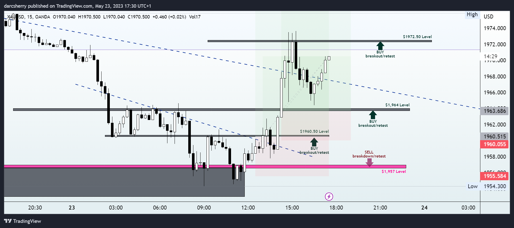 OANDA:XAUUSD Chart Image by darcsherry