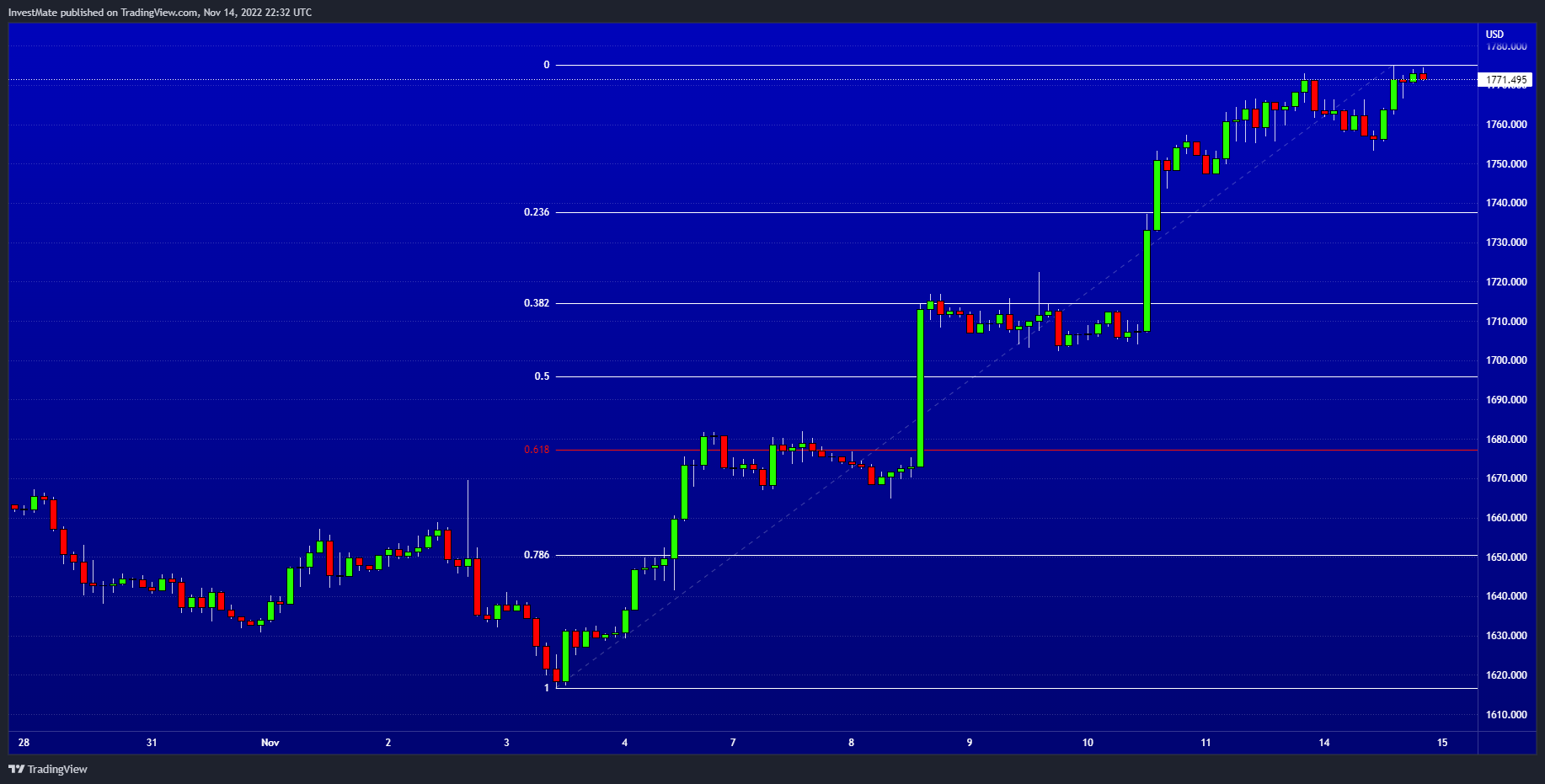 OANDA:XAUUSD Chart Image by InvestMate