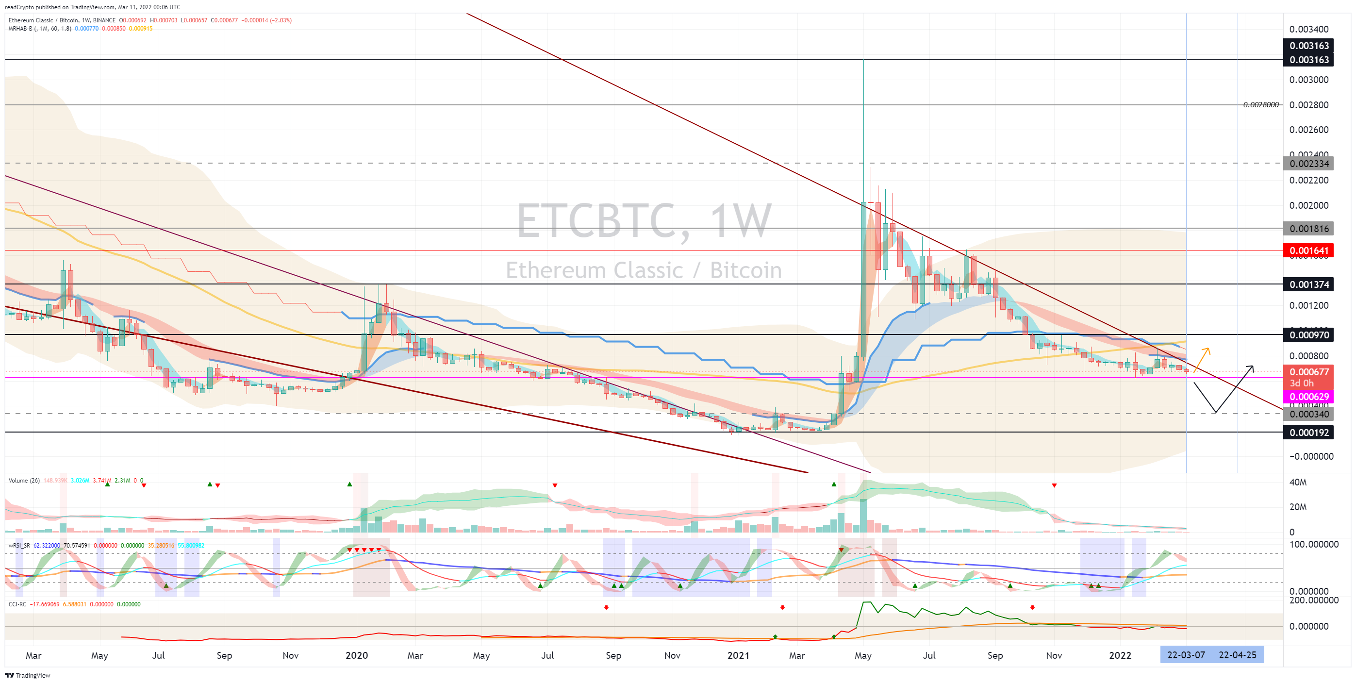 BINANCE:ETCBTC Chart Image by readCrypto