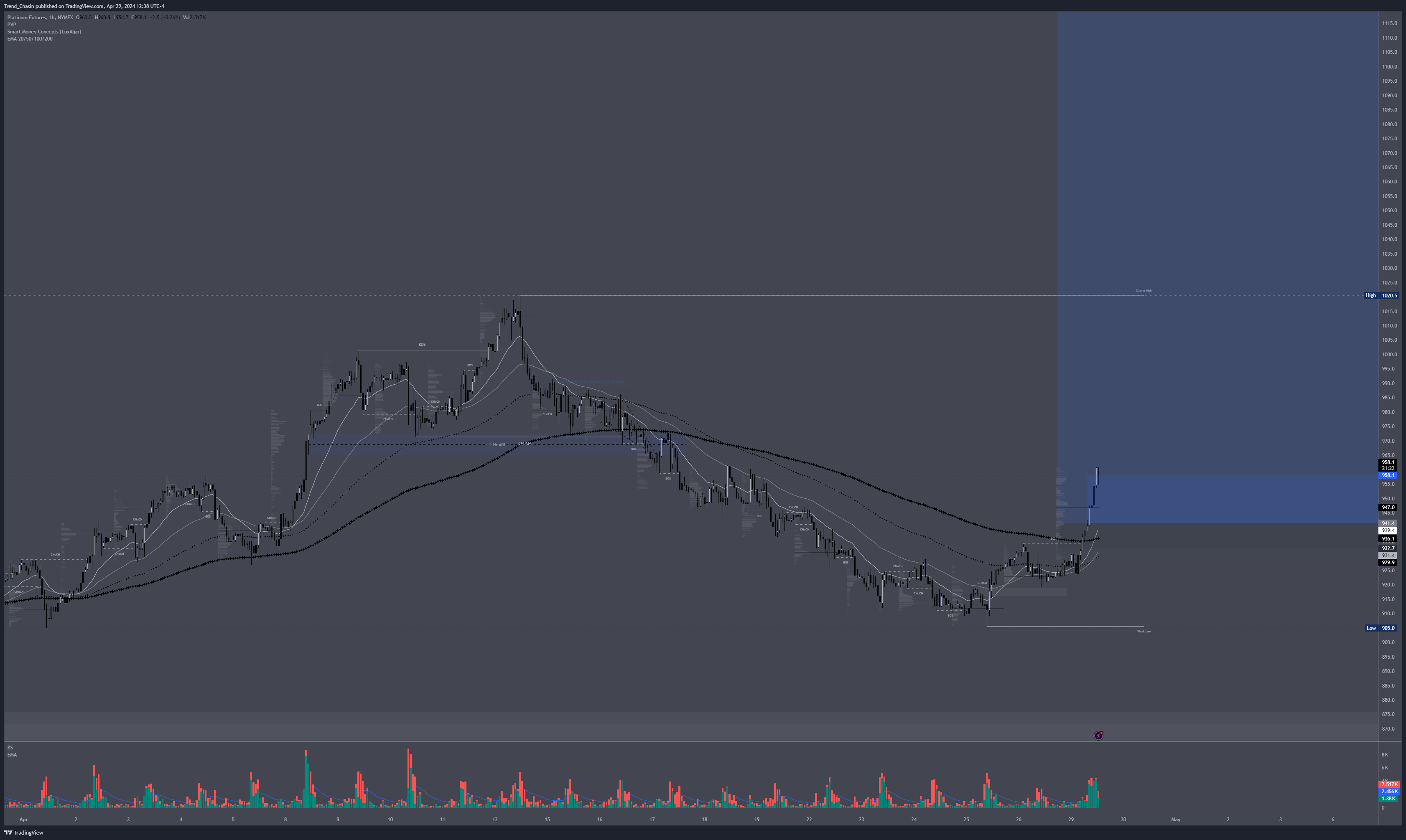 NYMEX:PL1! Chart Image by Trend_Chasin