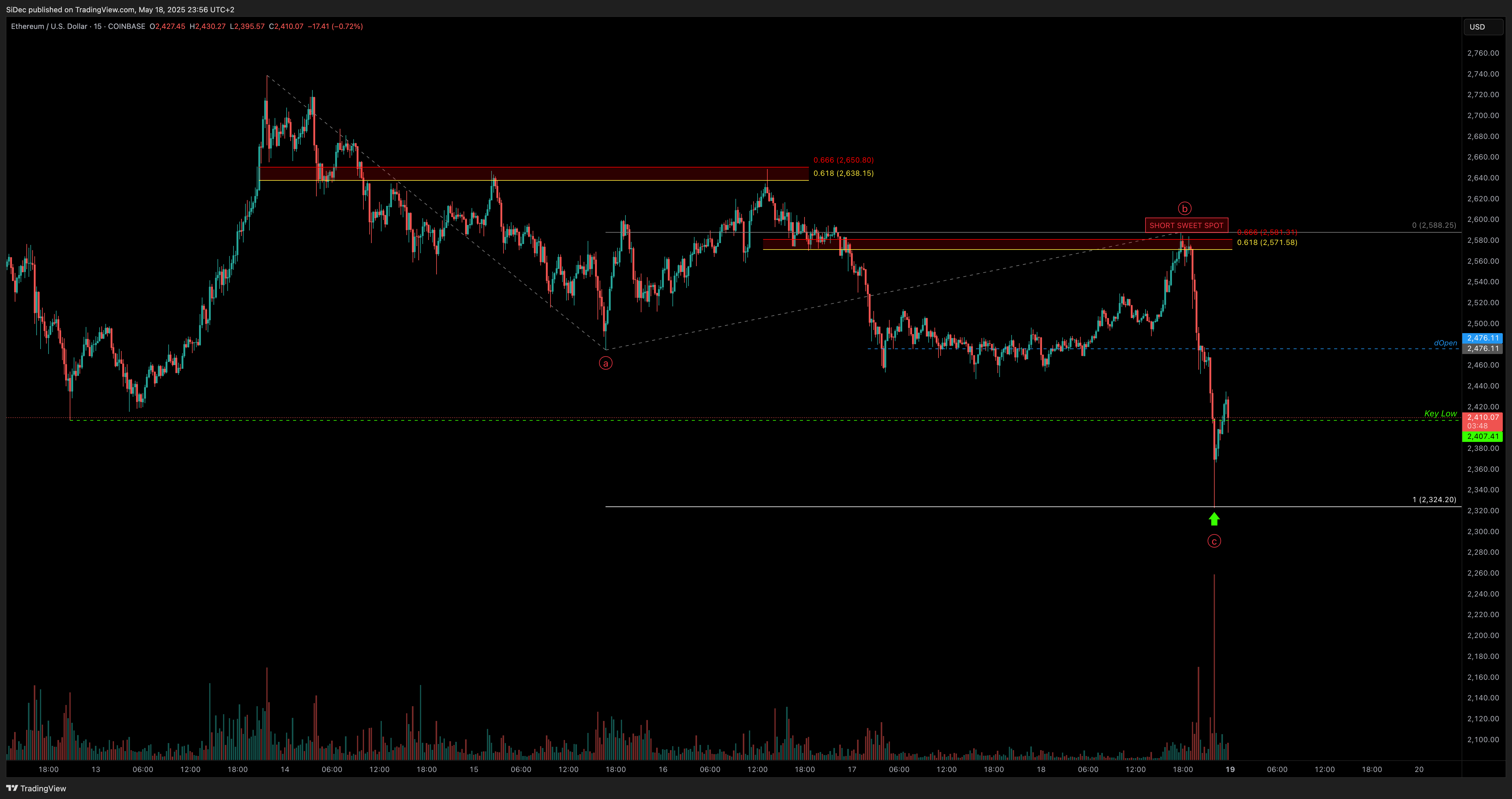 COINBASE:ETHUSD Chart Image by SiDec