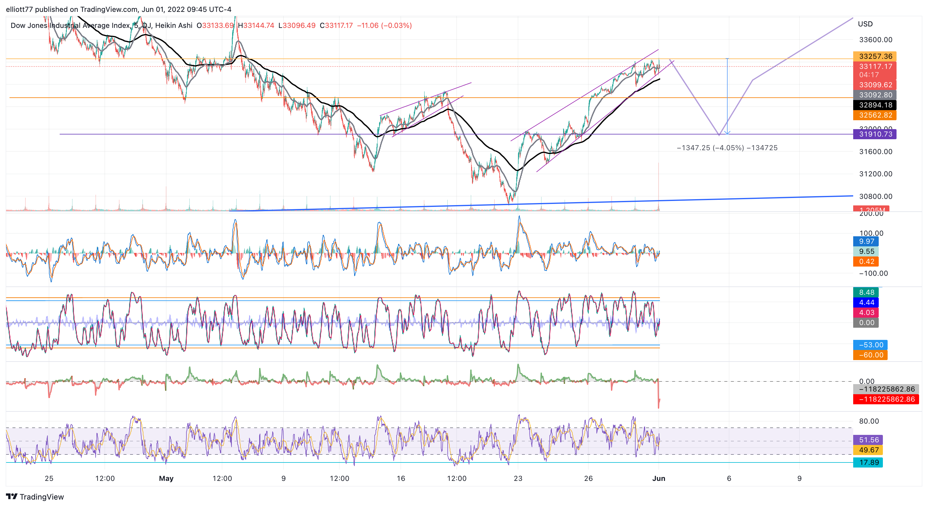 DJ:DJI Chart Image by elliott77