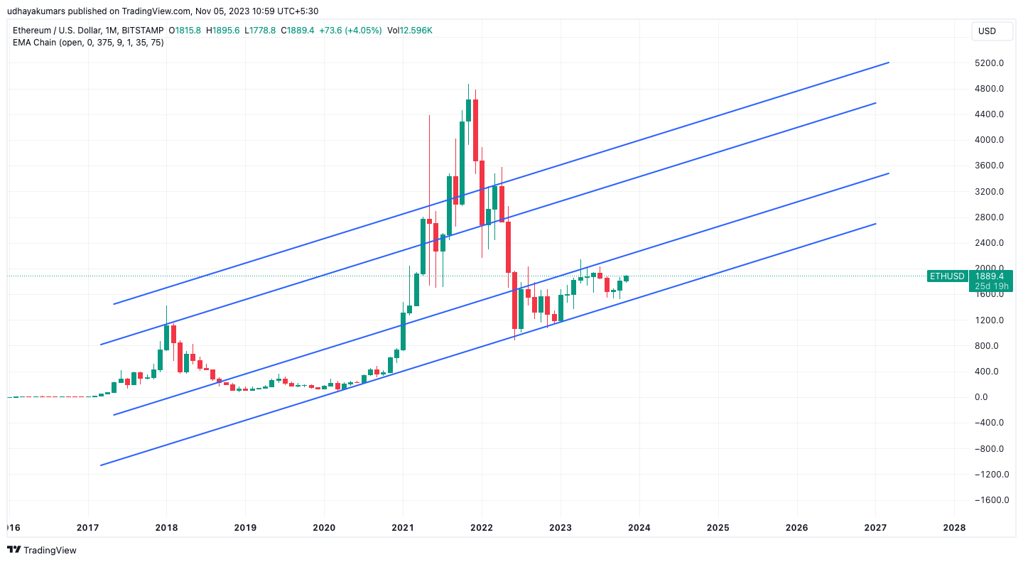 BITSTAMP:ETHUSD Chart Image by udhaya0000