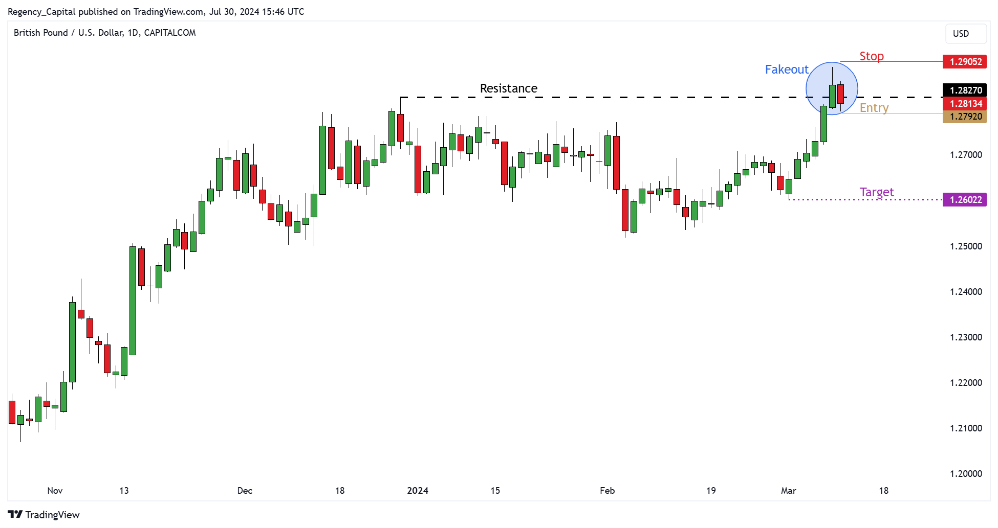 CAPITALCOM:GBPUSD Chart Image by Regency_Capital