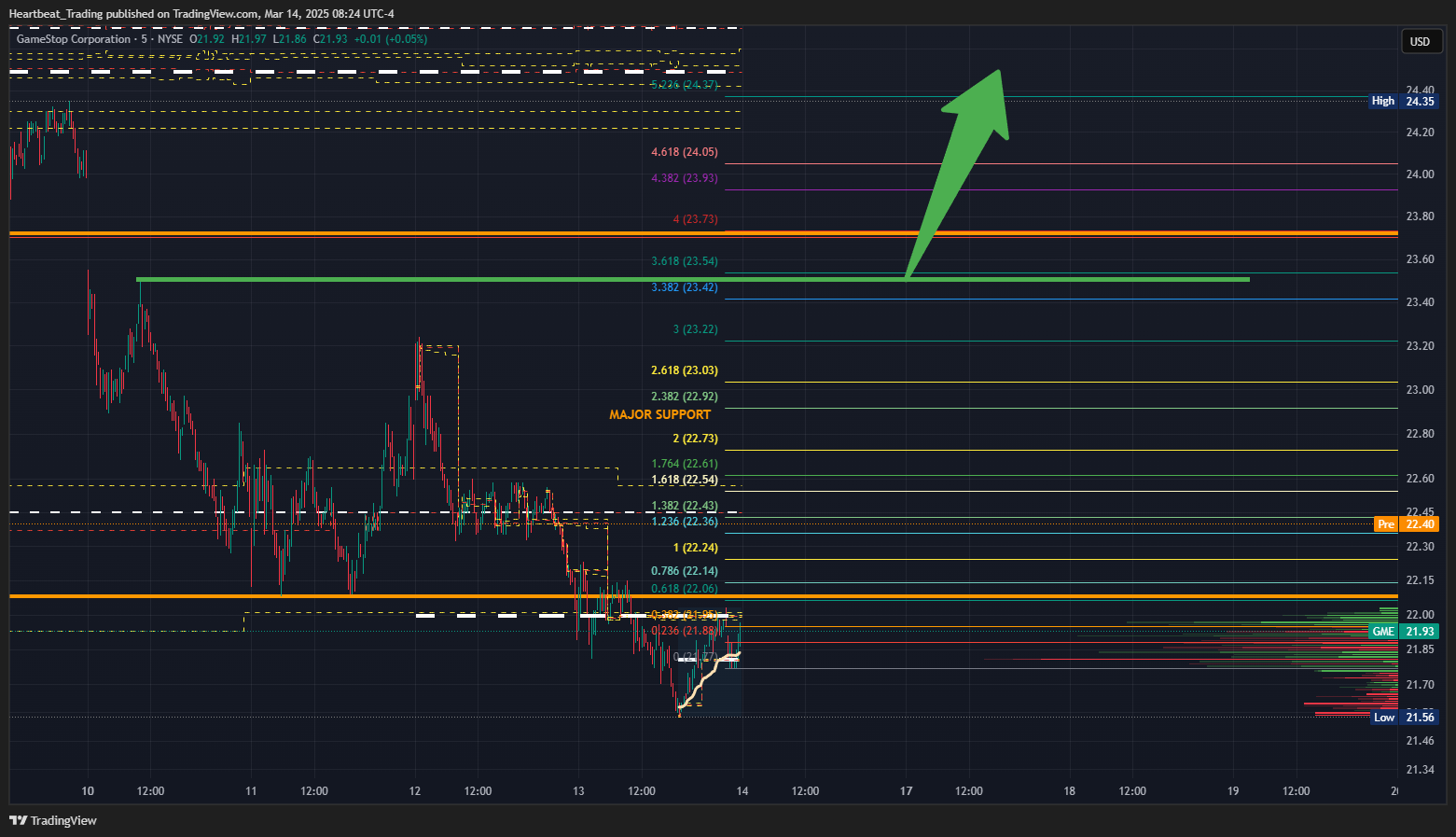 BATS:GME Chart Image by Heartbeat_Trading