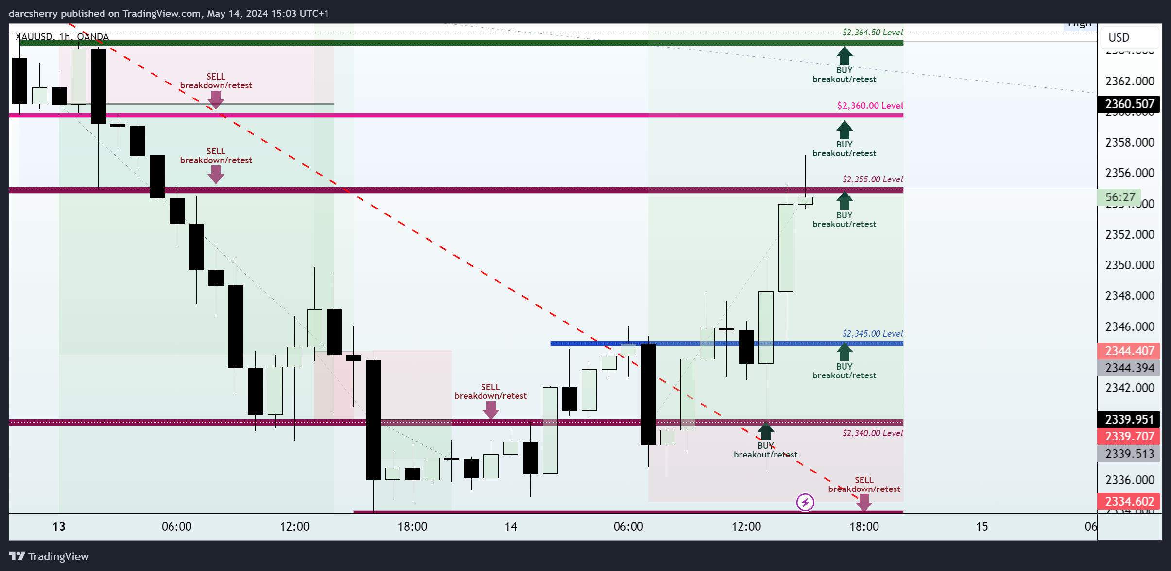 OANDA:XAUUSD Chart Image by darcsherry