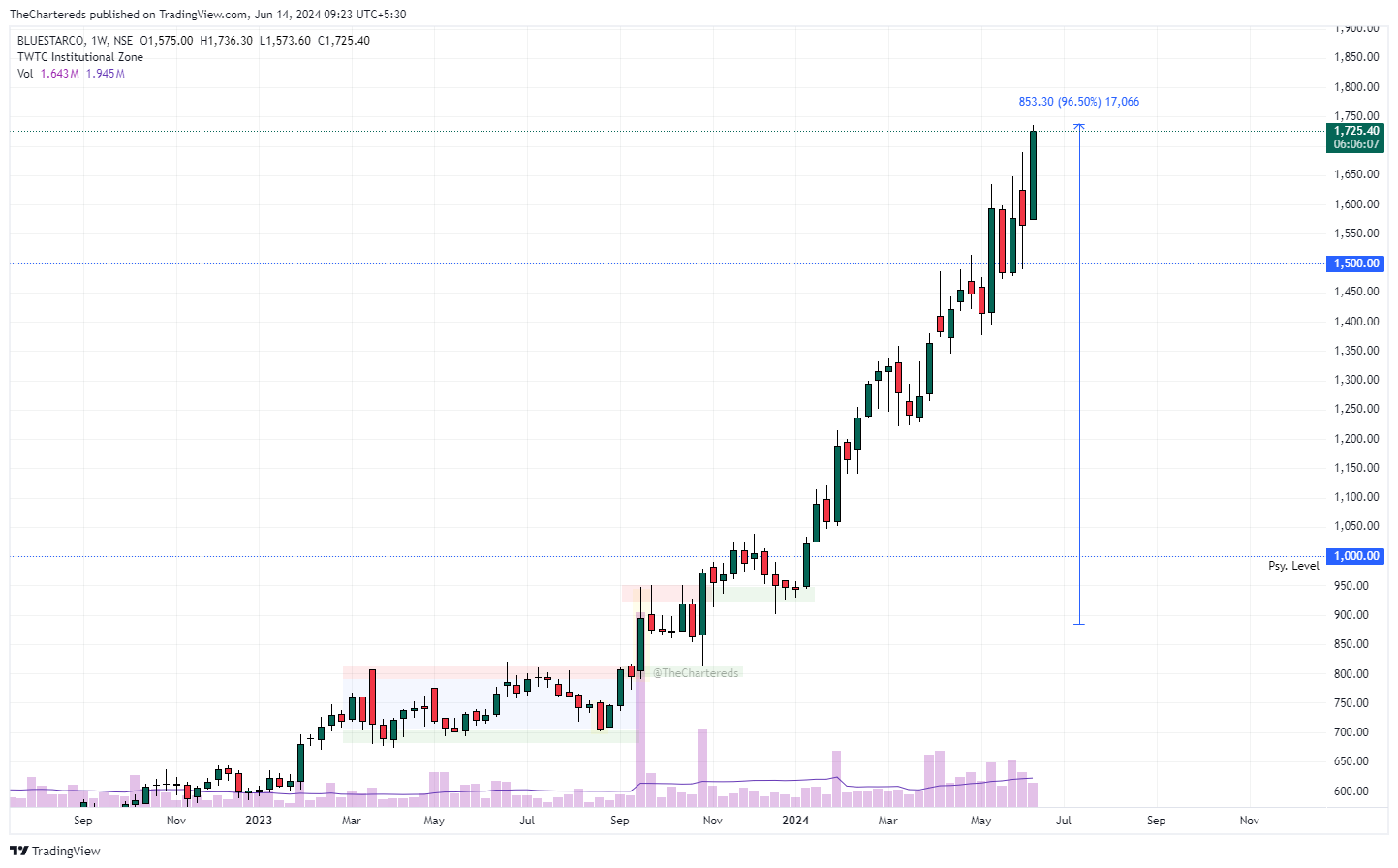 NSE:BLUESTARCO Chart Image by TheChartereds
