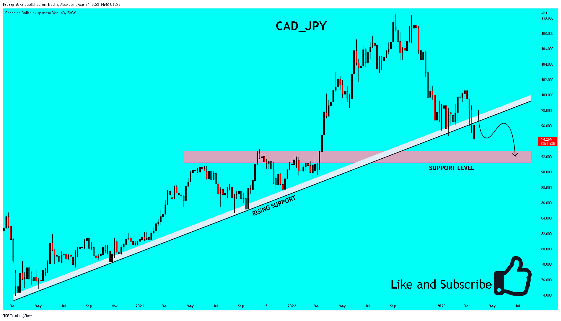 FX:CADJPY Chart Image by ProSignalsFx
