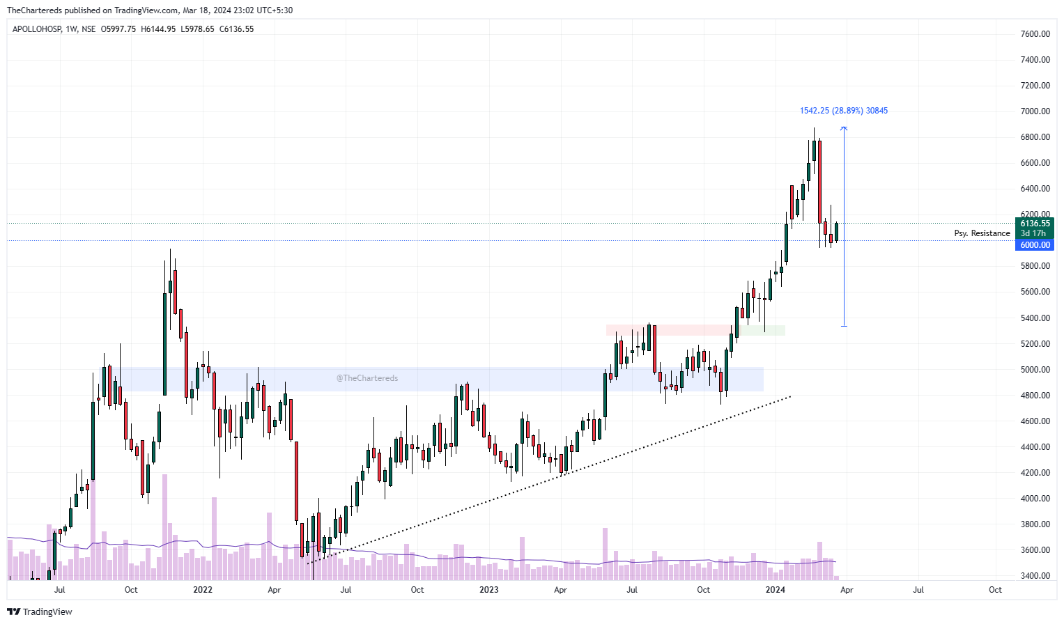 NSE:APOLLOHOSP Chart Image by TheChartereds