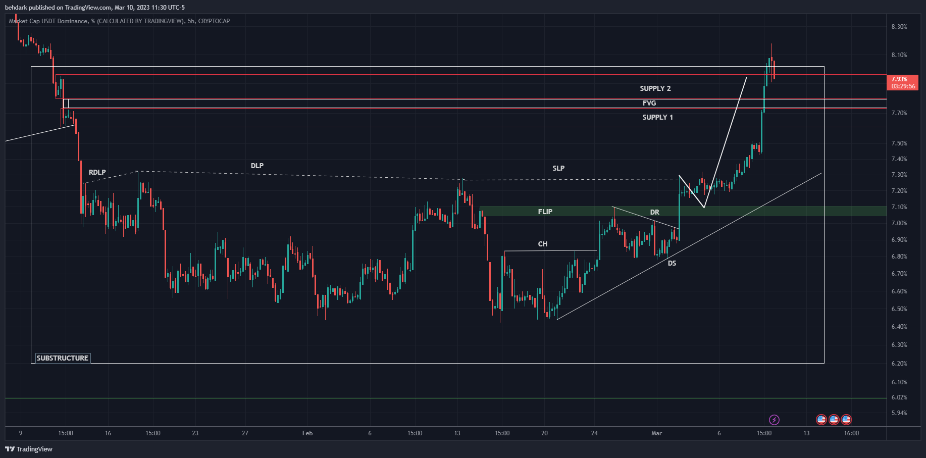 CRYPTOCAP:USDT.D Chart Image by behdark