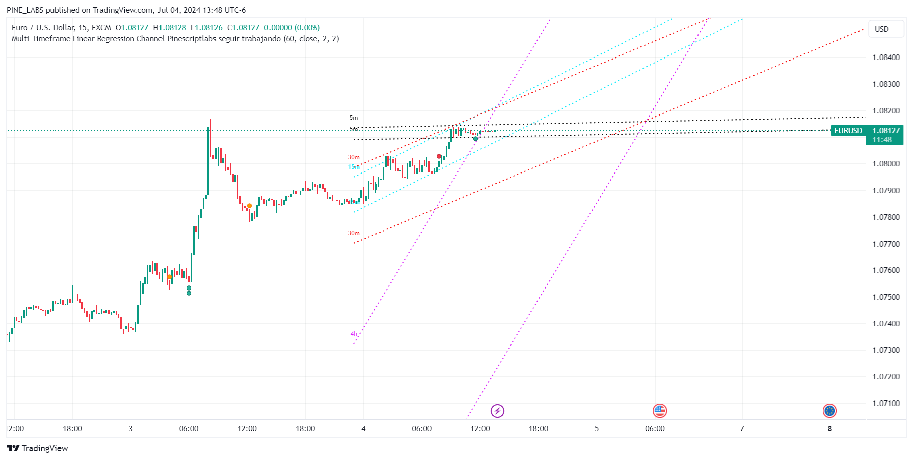 FX:EURUSD Chart Image by PINE_LABS