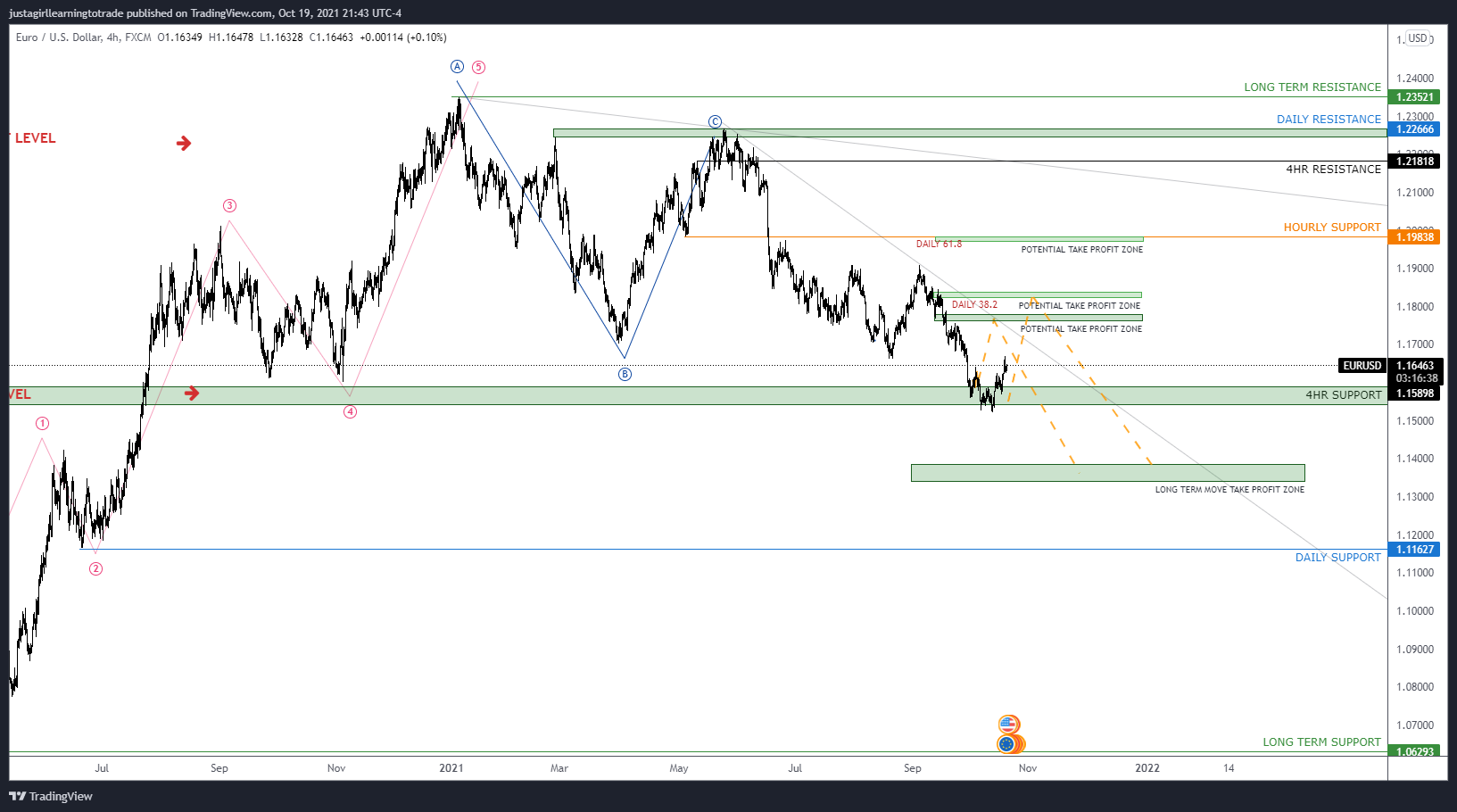 FX:EURUSD Chart Image by kacijackson