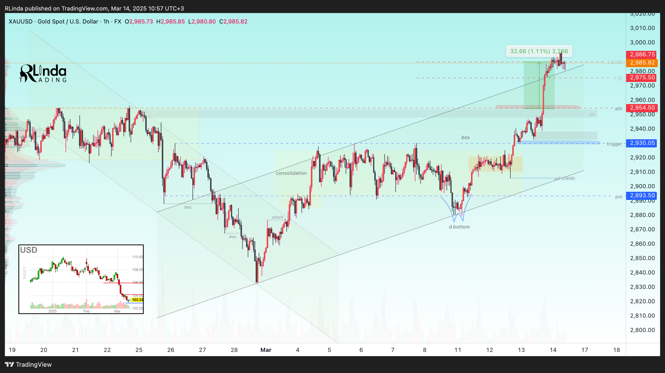 FX:XAUUSD Chart Image by RLinda