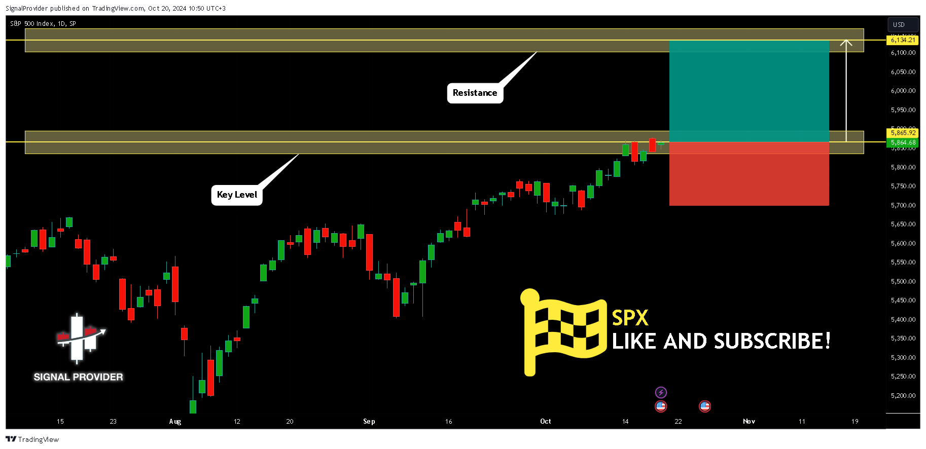 SP:SPX Chart Image by SignalProvider