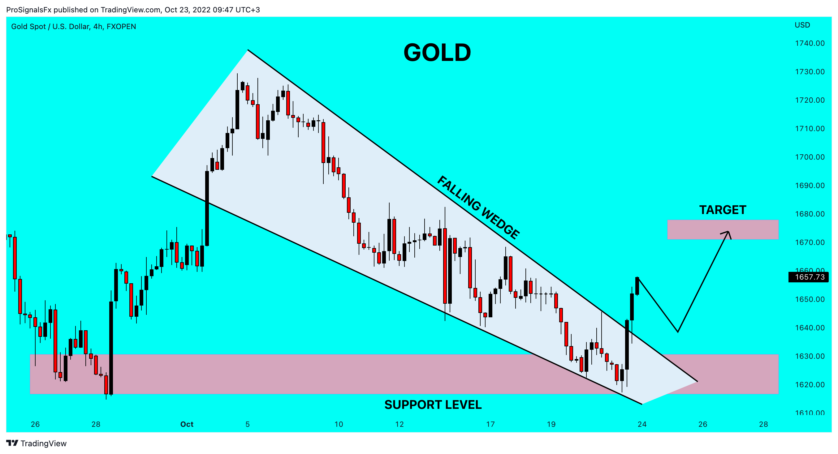 FXOPEN:XAUUSD Chart Image by ProSignalsFx