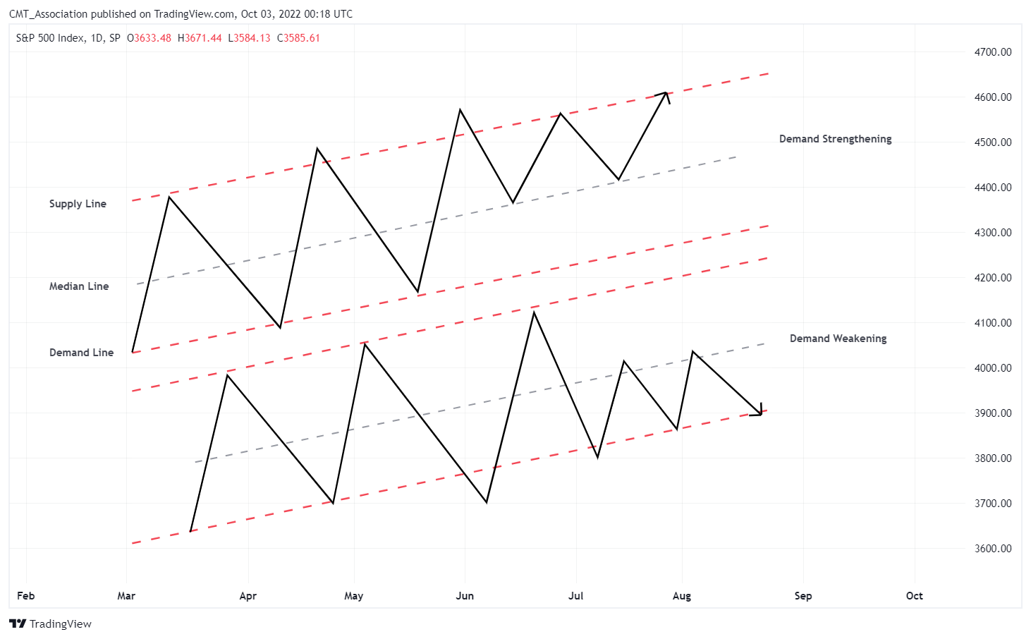 SP:SPX Chart Image by CMT_Association