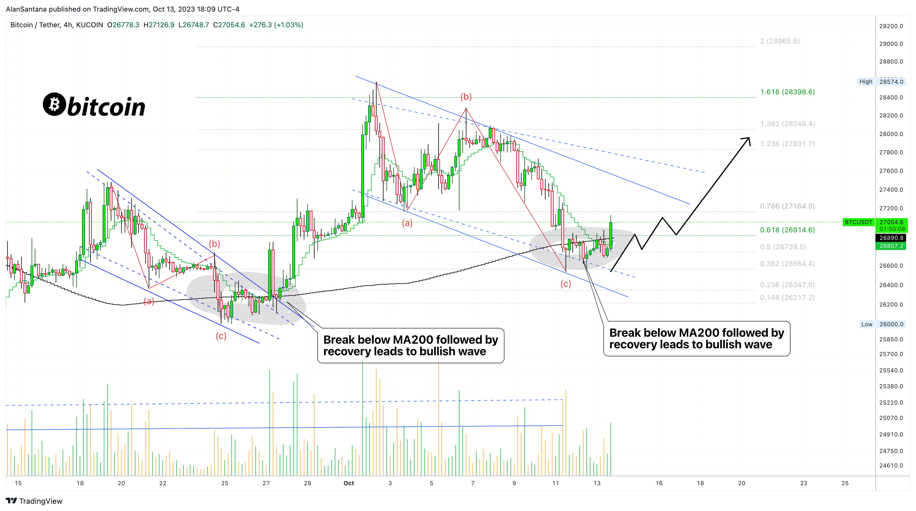 KUCOIN:BTCUSDT Chart Image by MasterAnanda