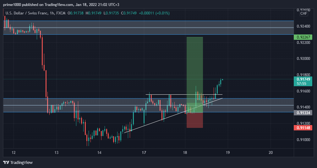 FX:USDCHF Chart Image by prime1000