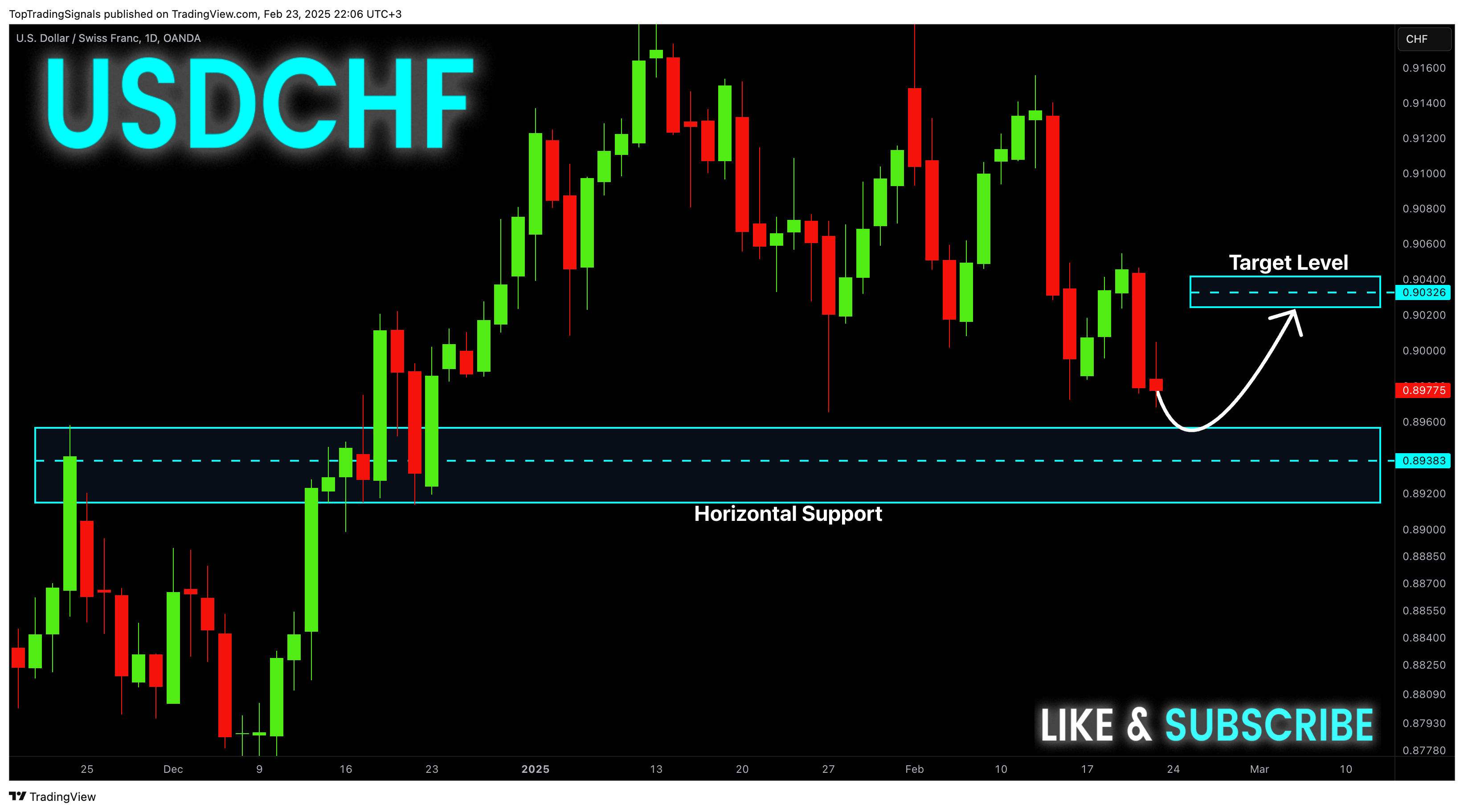 OANDA:USDCHF Chart Image by TopTradingSignals