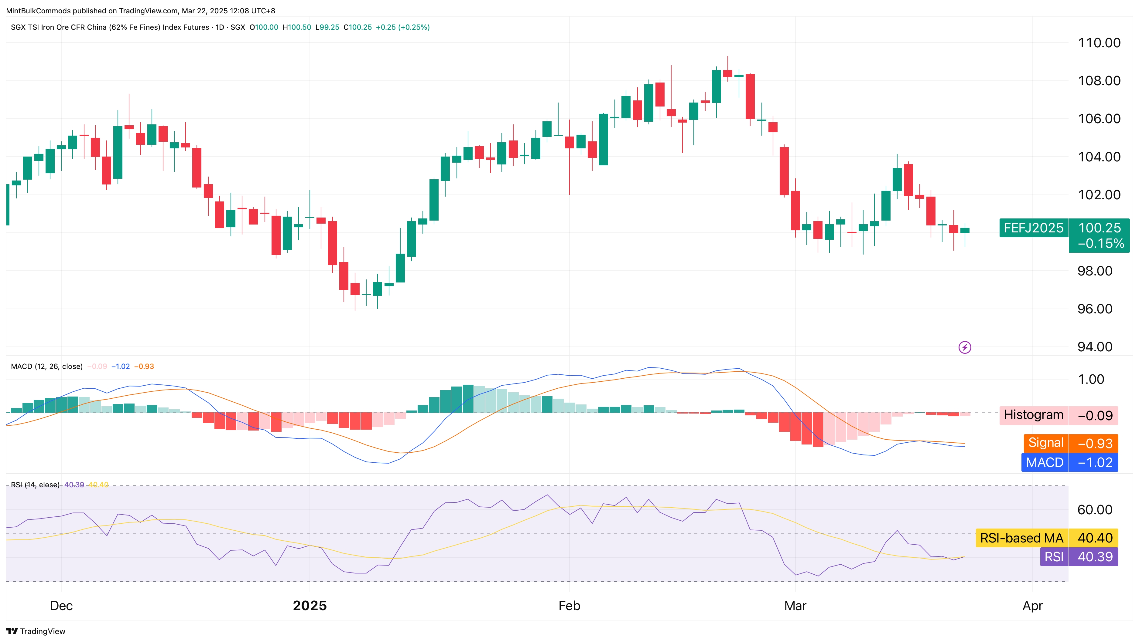 SGX_DLY:FEF2! Chart Image by MintBulkCommods
