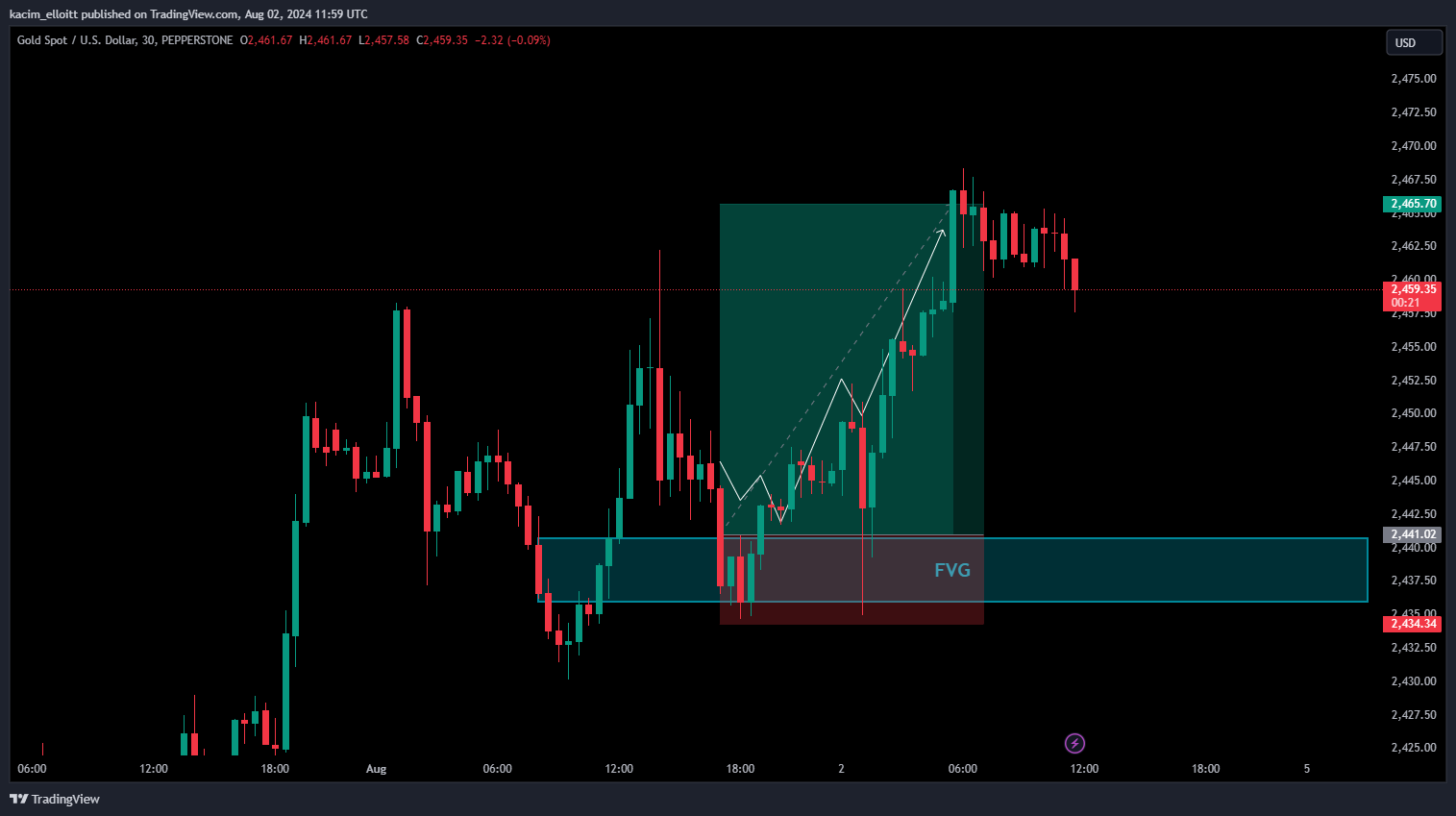PEPPERSTONE:XAUUSD Chart Image by kacim_elloitt