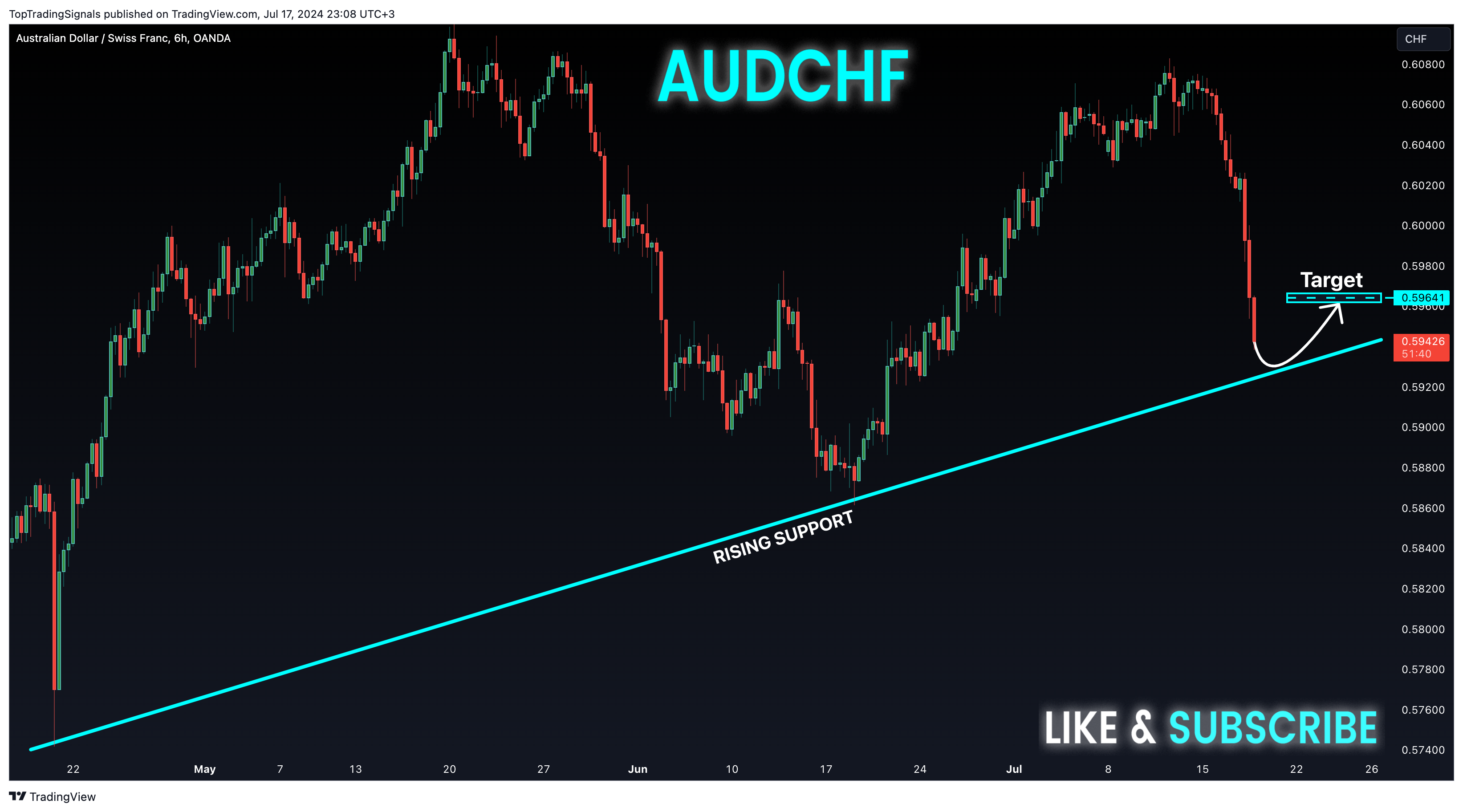 OANDA:AUDCHF Chart Image by TopTradingSignals