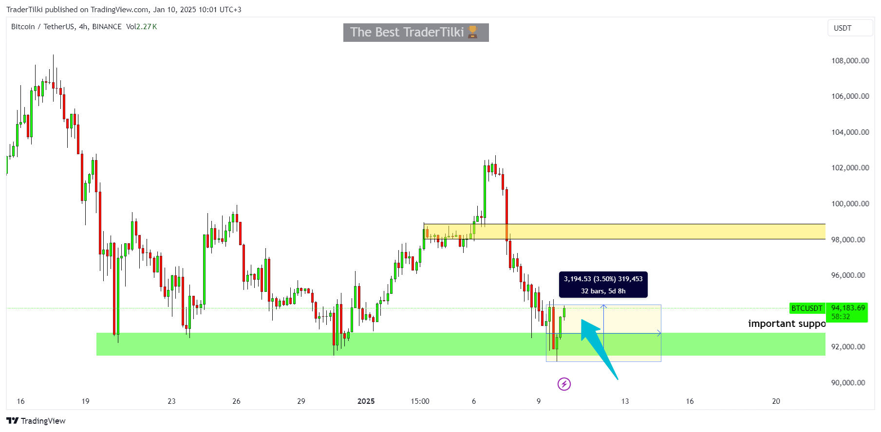 BINANCE:BTCUSDT Chart Image by TraderTilki