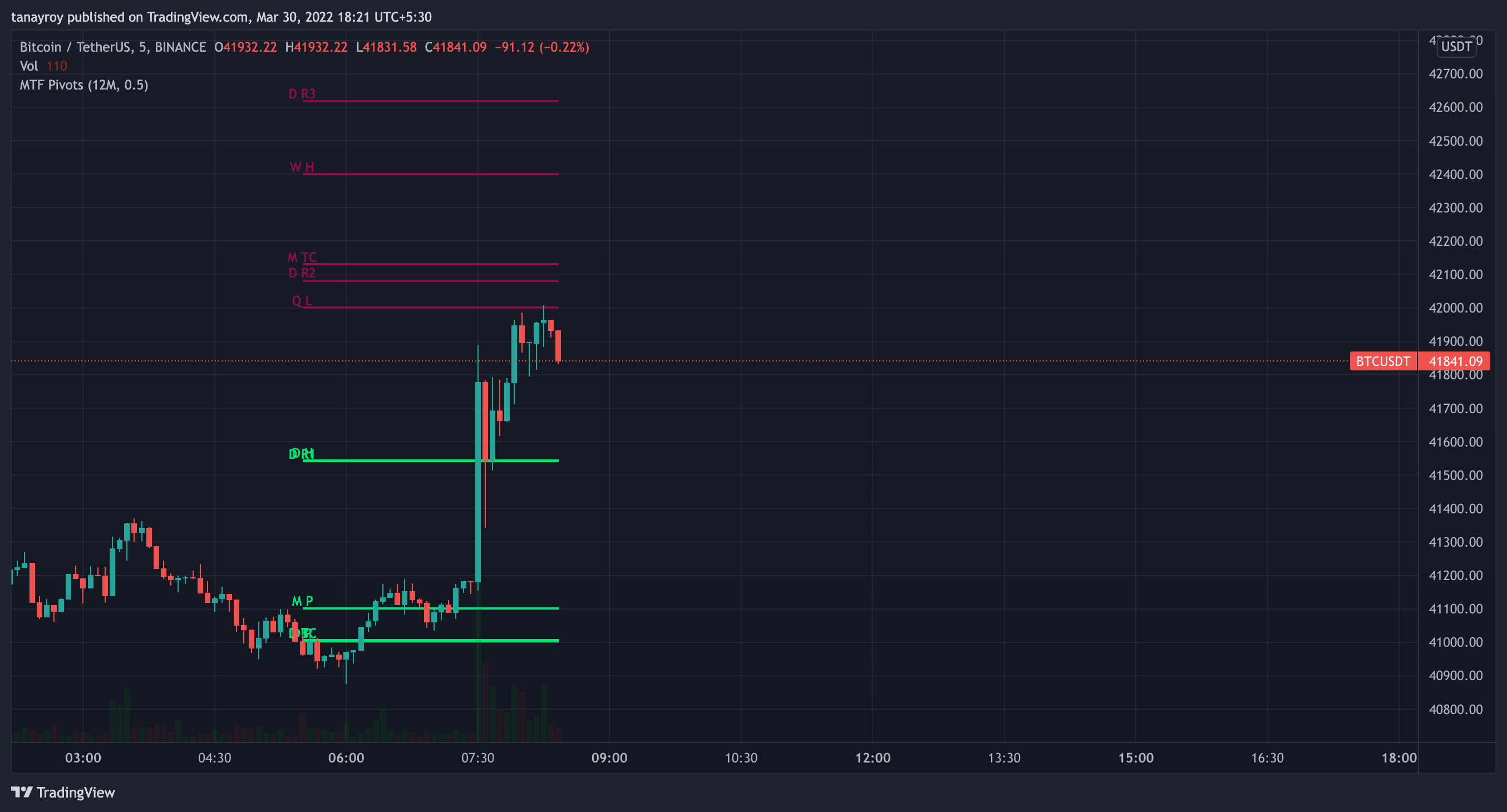 BINANCE:BTCUSDT Chart Image by tanayroy