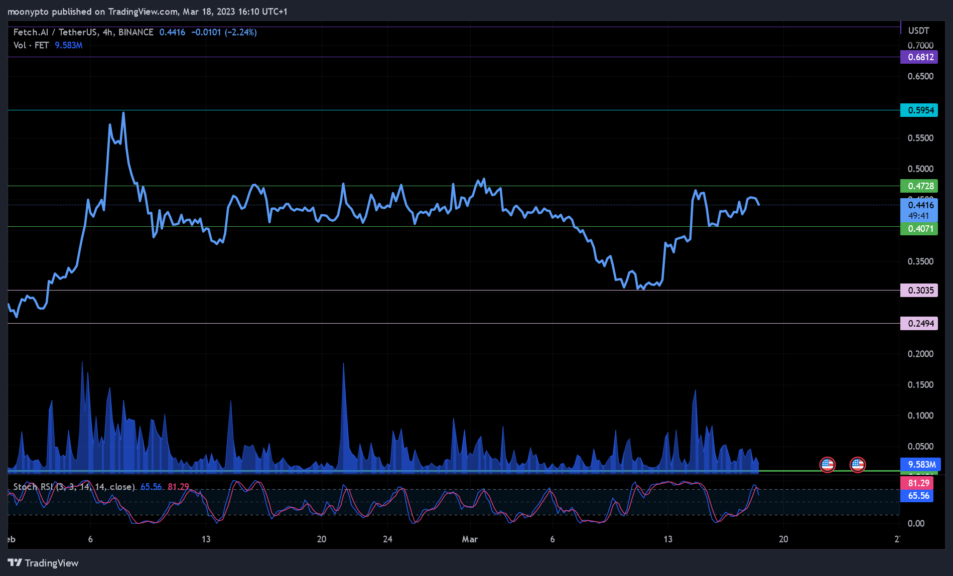 BINANCE:FETUSDT Chart Image by moonypto