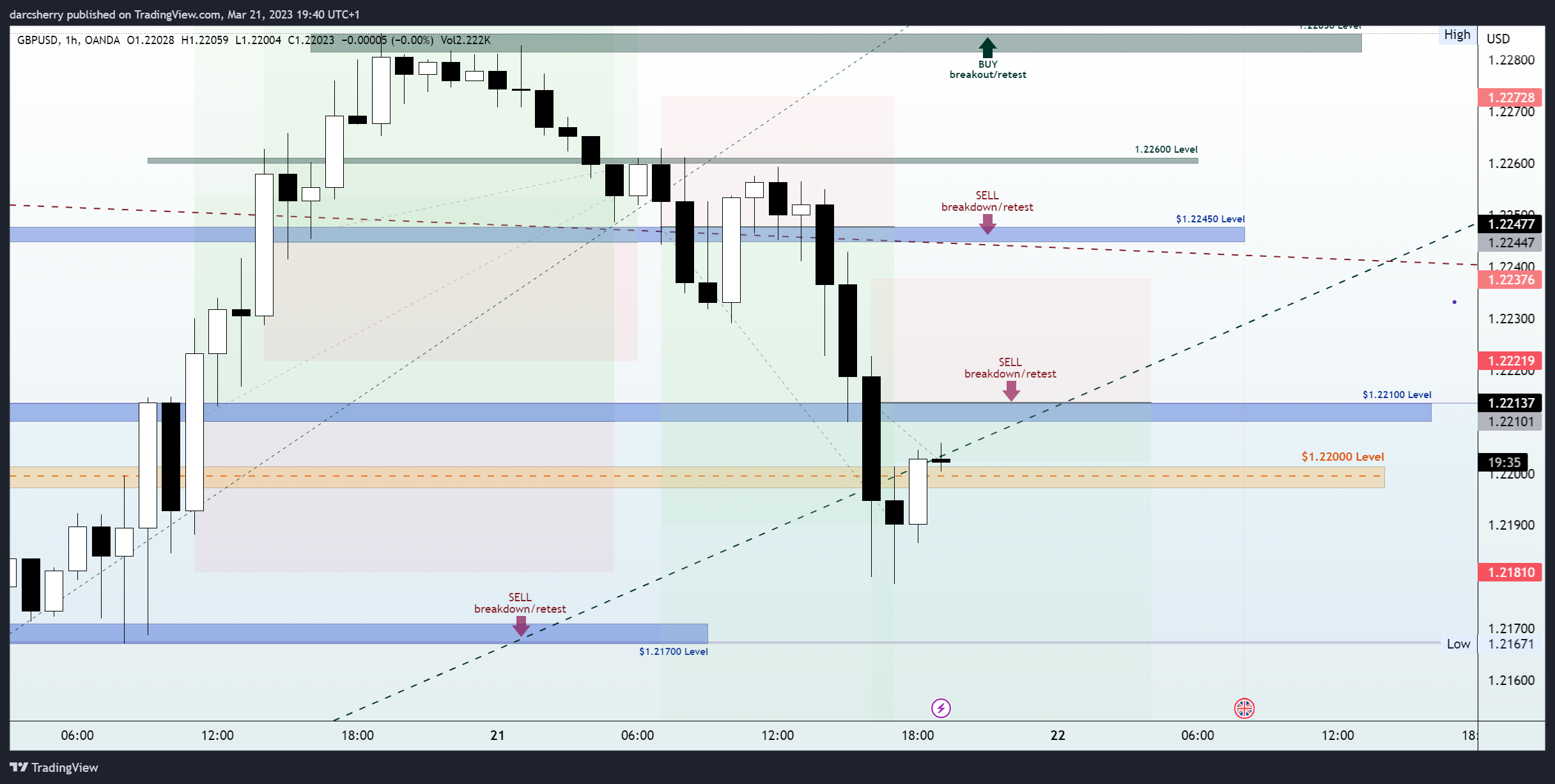 OANDA:GBPUSD Chart Image by darcsherry