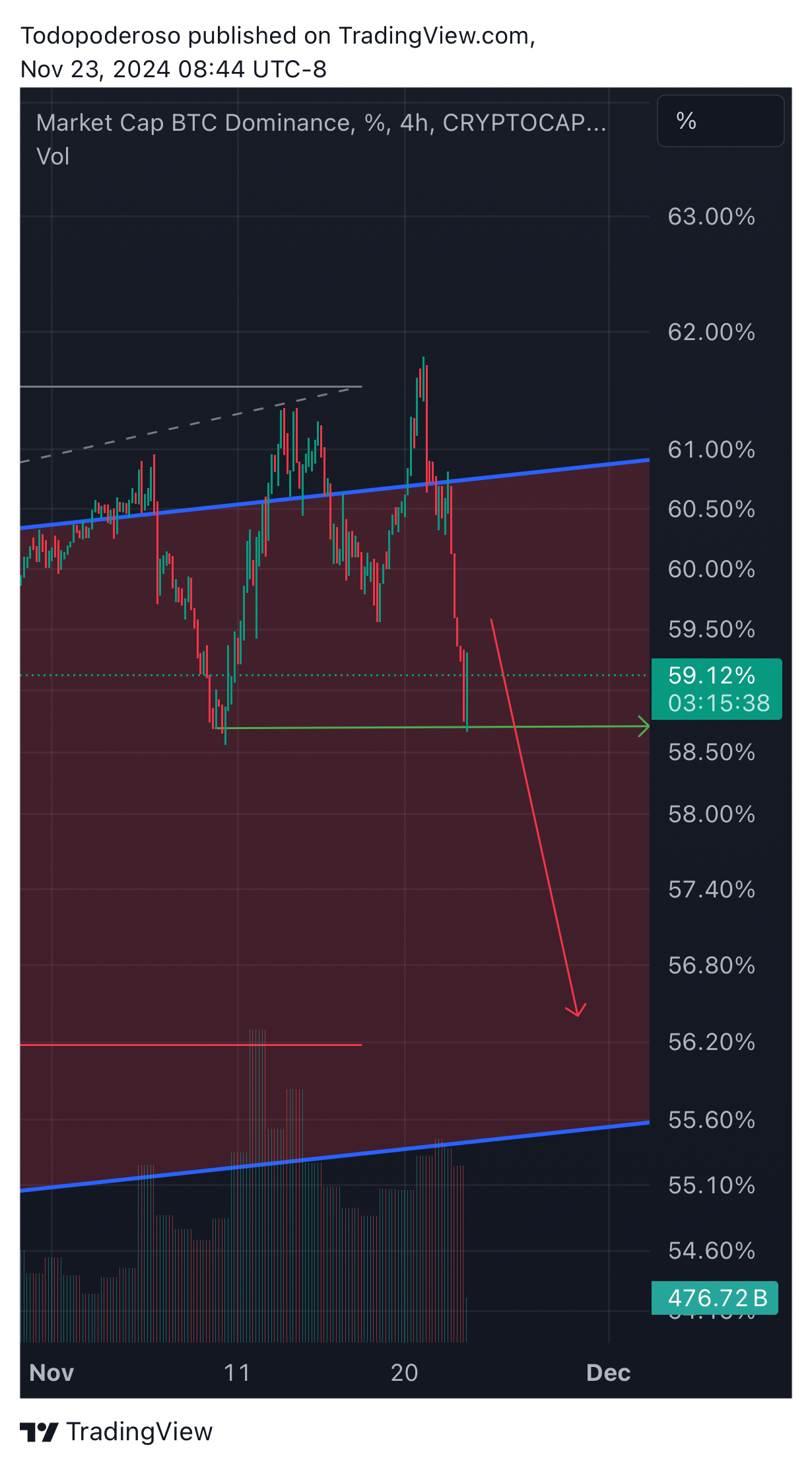 CRYPTOCAP:BTC.D Chart Image by Todopoderoso