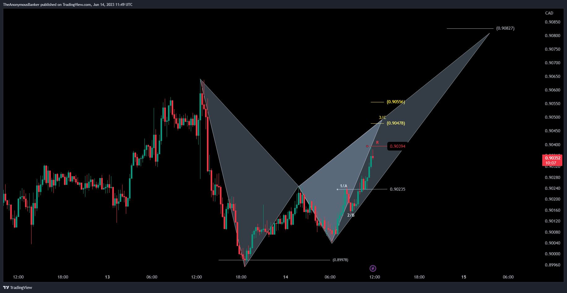 OANDA:AUDCAD Chart Image by TheAnonymousBanker