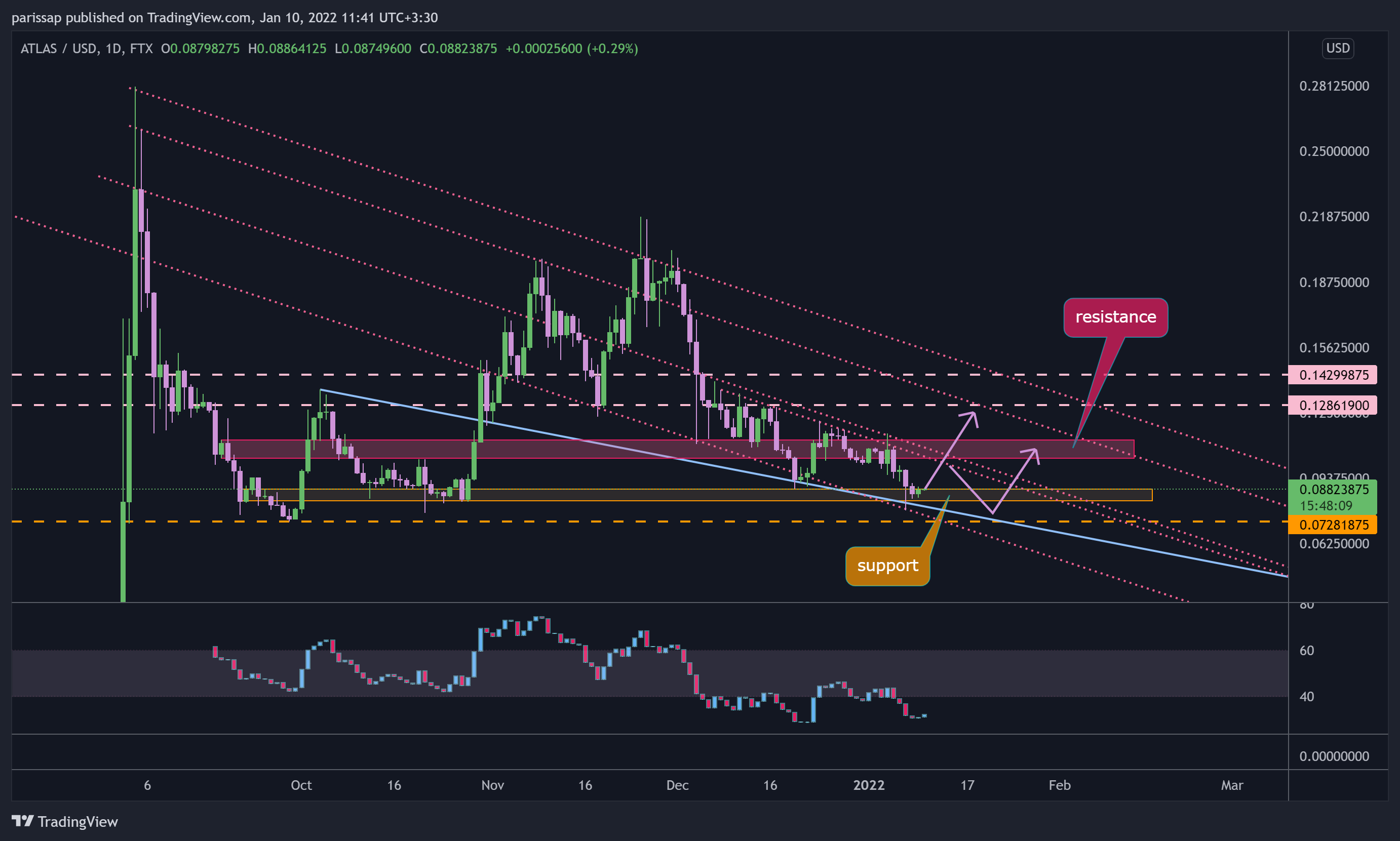 FTX:ATLASUSD Chart Image by parissap