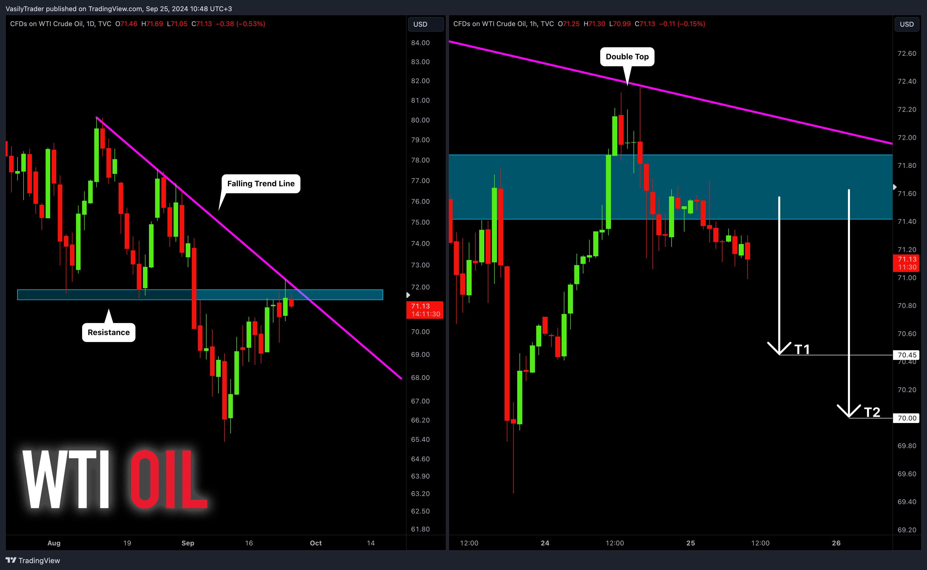 TVC:USOIL Chart Image by VasilyTrader