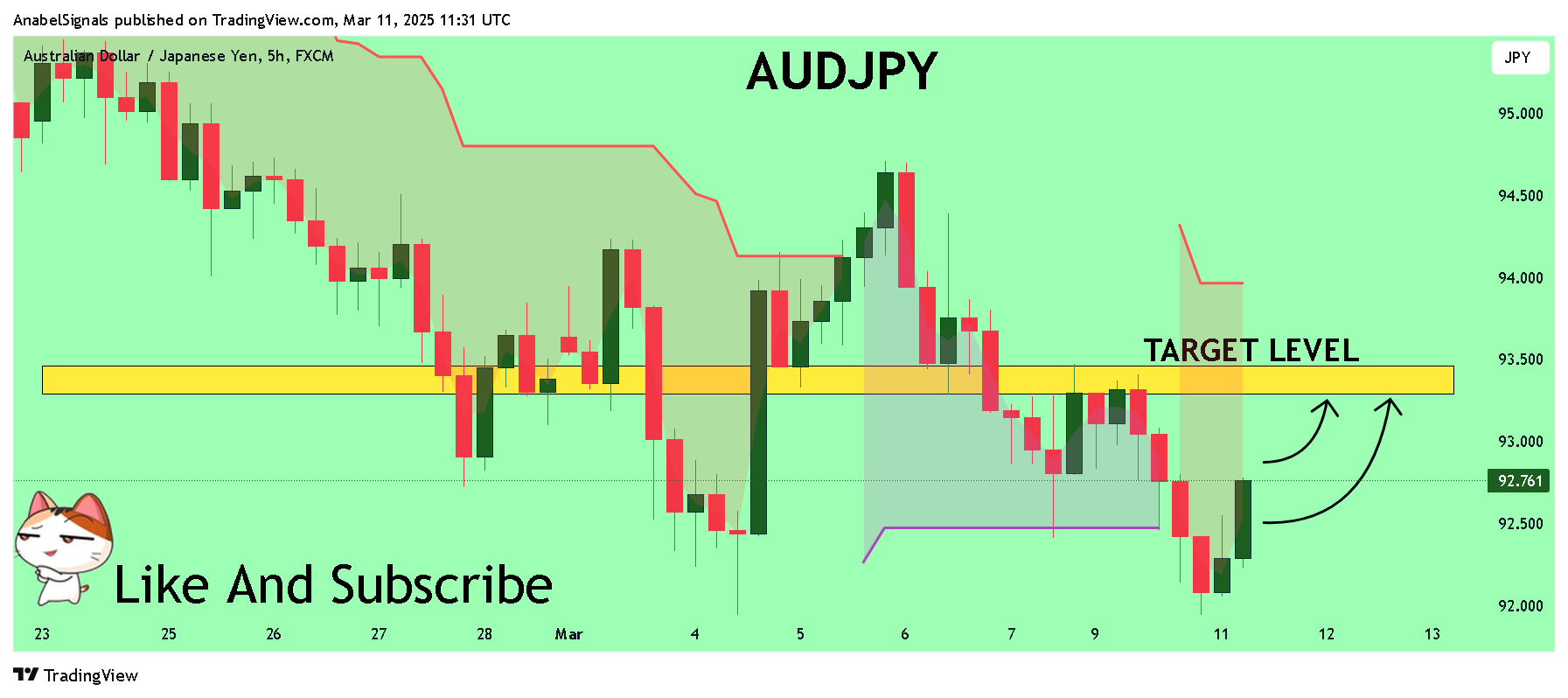 FX:AUDJPY Chart Image by AnabelSignals