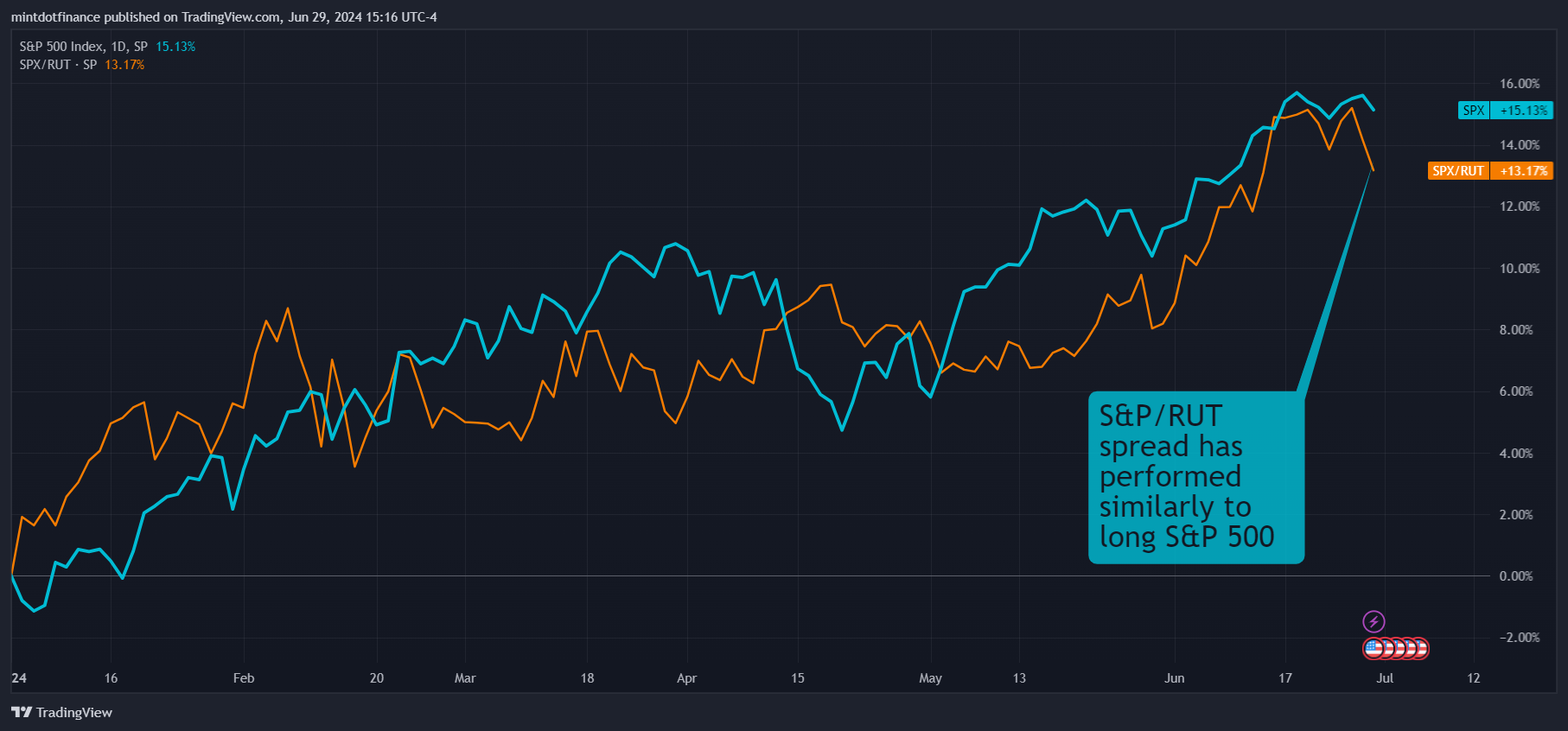SP:SPX Chart Image by mintdotfinance