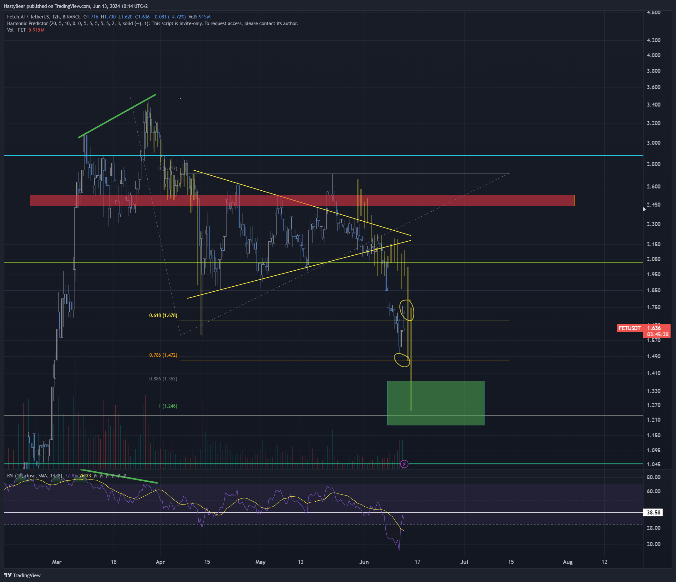 BINANCE:FETUSDT Chart Image by NastyBeer