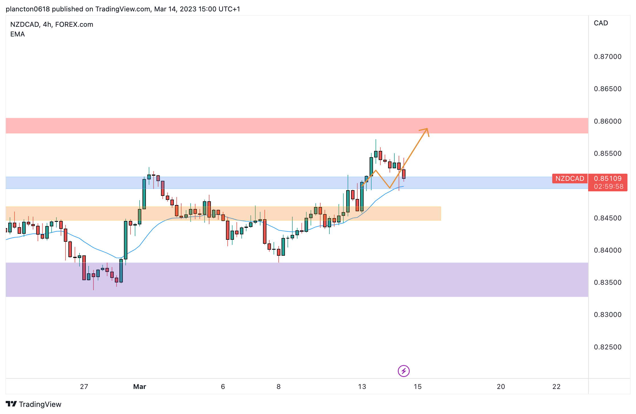 FOREXCOM:NZDCAD Chart Image by InkyGrip