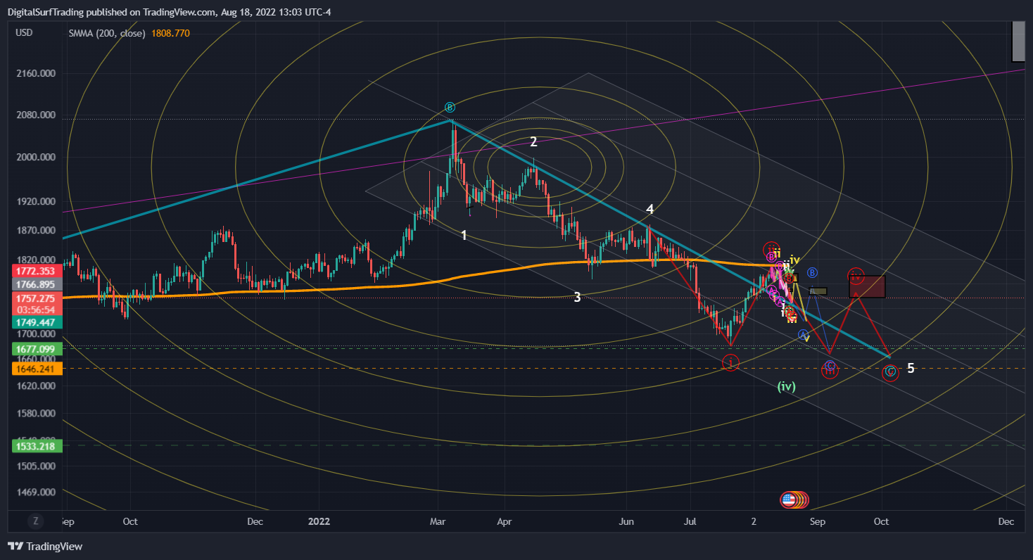 OANDA:XAUUSD Chart Image by DigitalSurfTrading