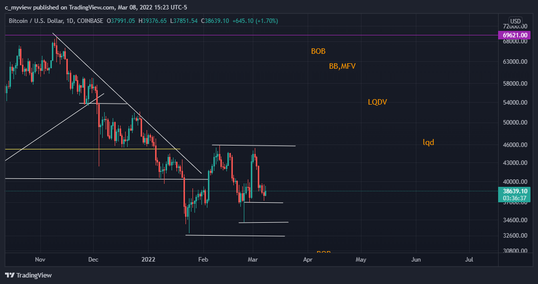 COINBASE:BTCUSD Chart Image by DaNakedAnalyst