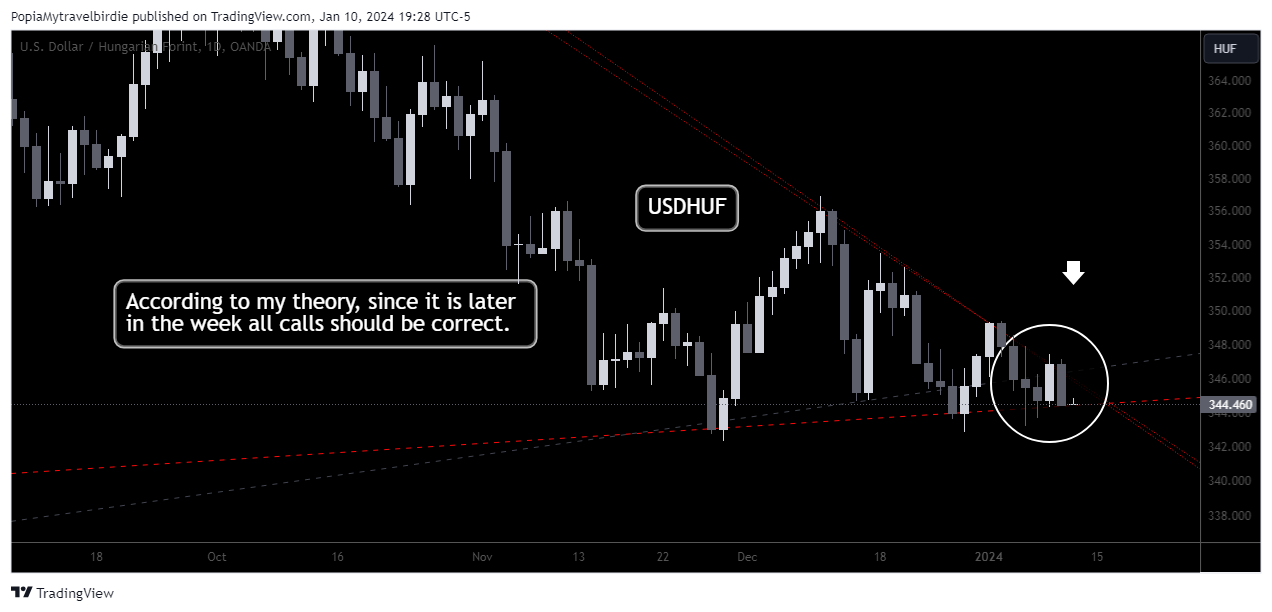 OANDA:USDHUF Chart Image by PopiaMytravelbirdie