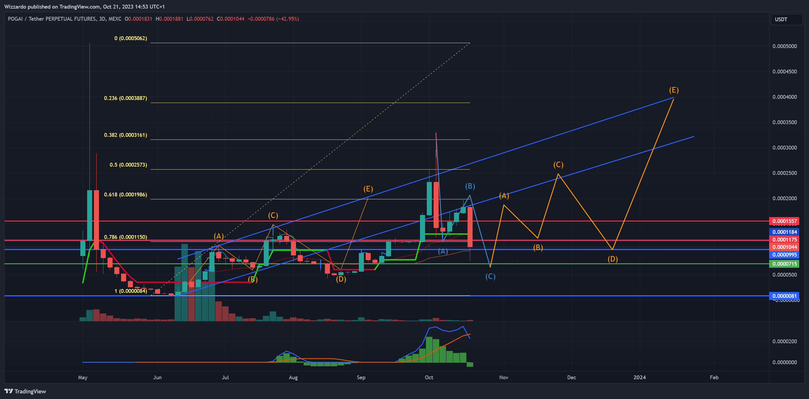 MEXC:POGAIUSDT.P Chart Image by Wizzardo