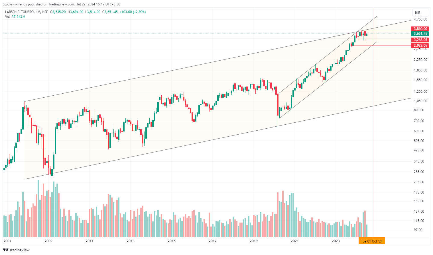 NSE:LT Chart Image by Stocks-n-Trends